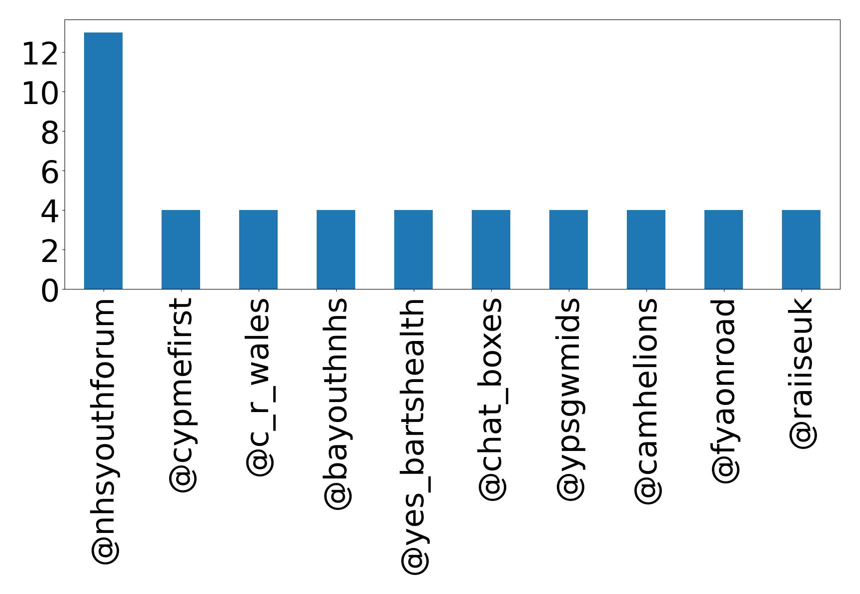 Top mentions