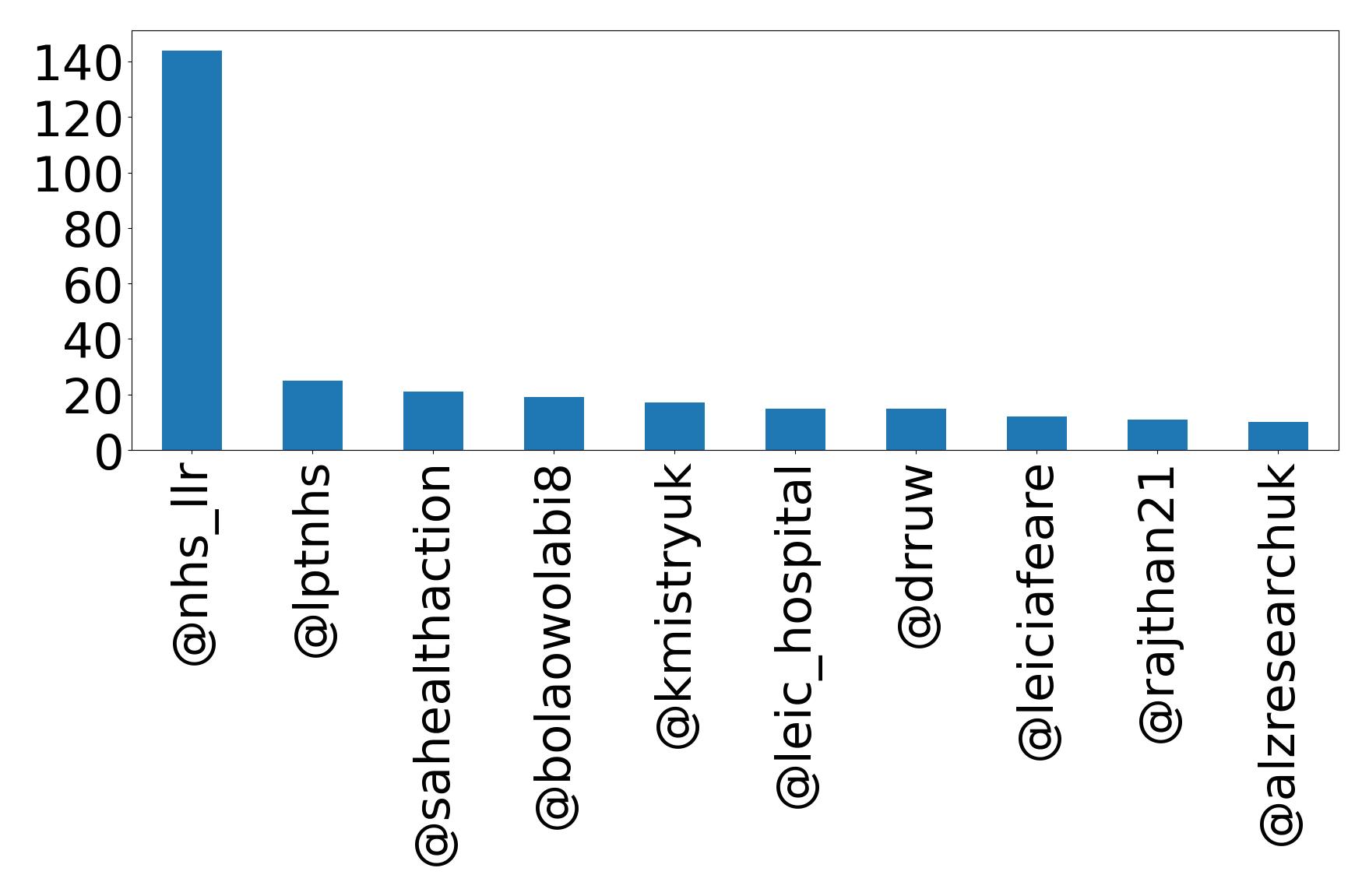 Top mentions