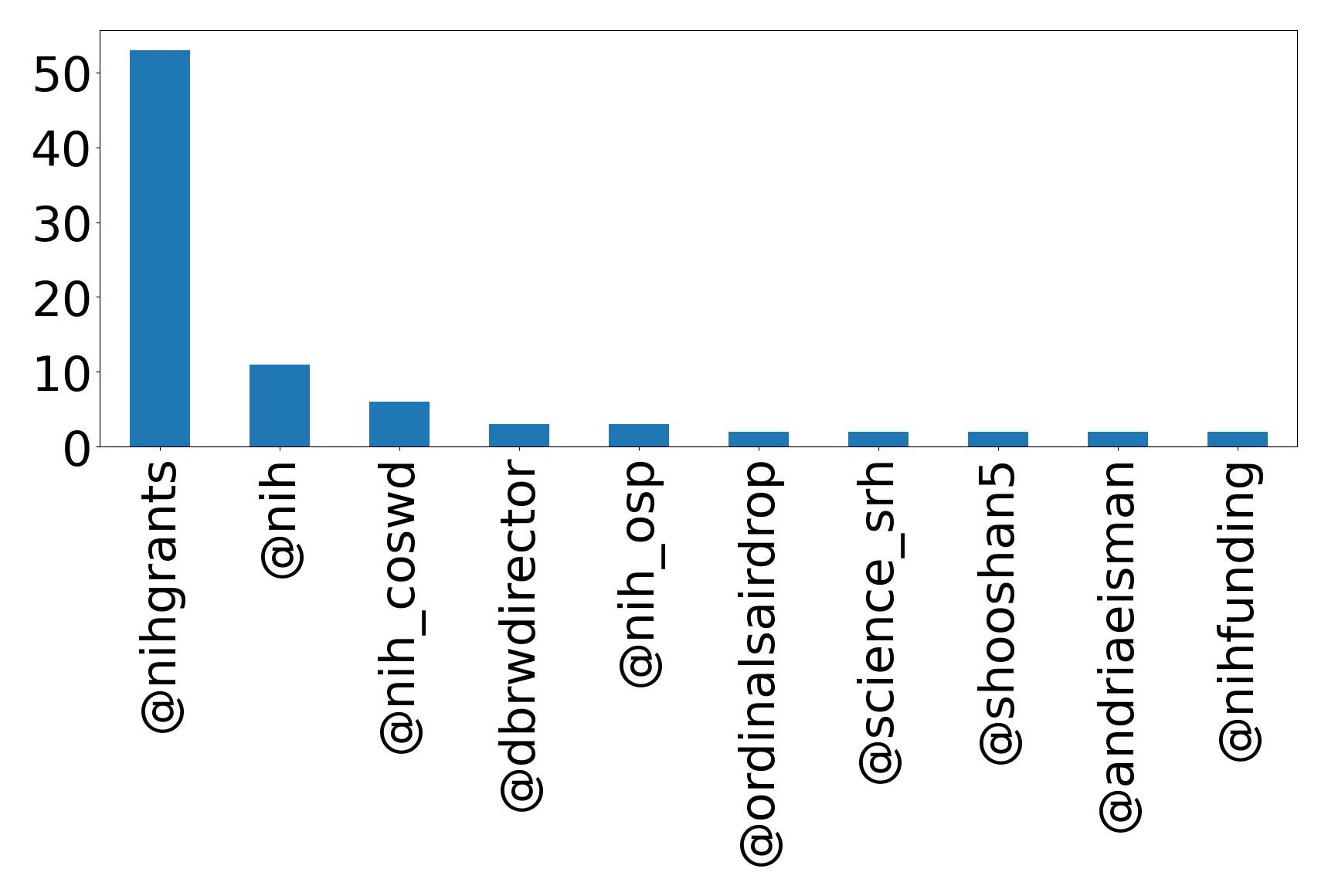 Top mentions