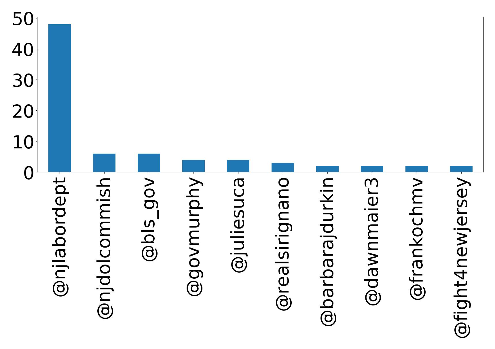Top mentions