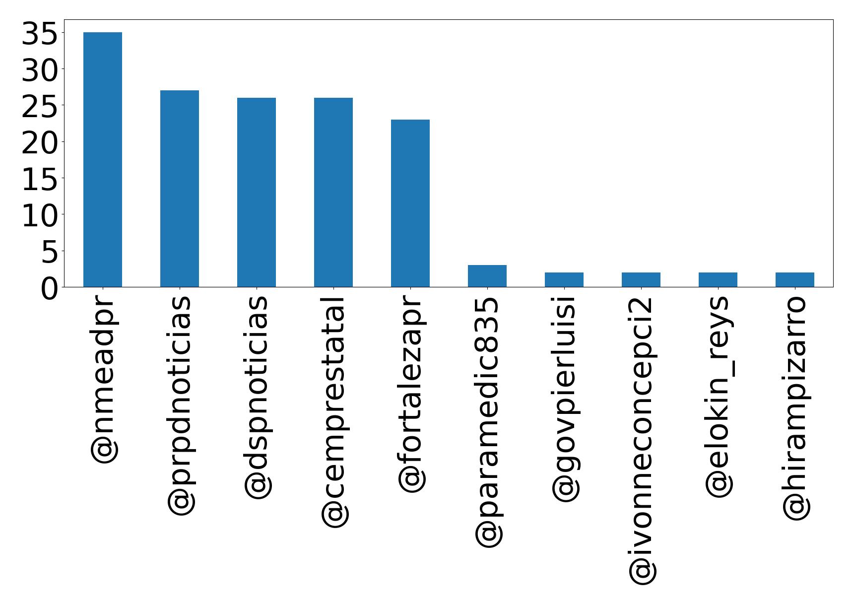 Top mentions