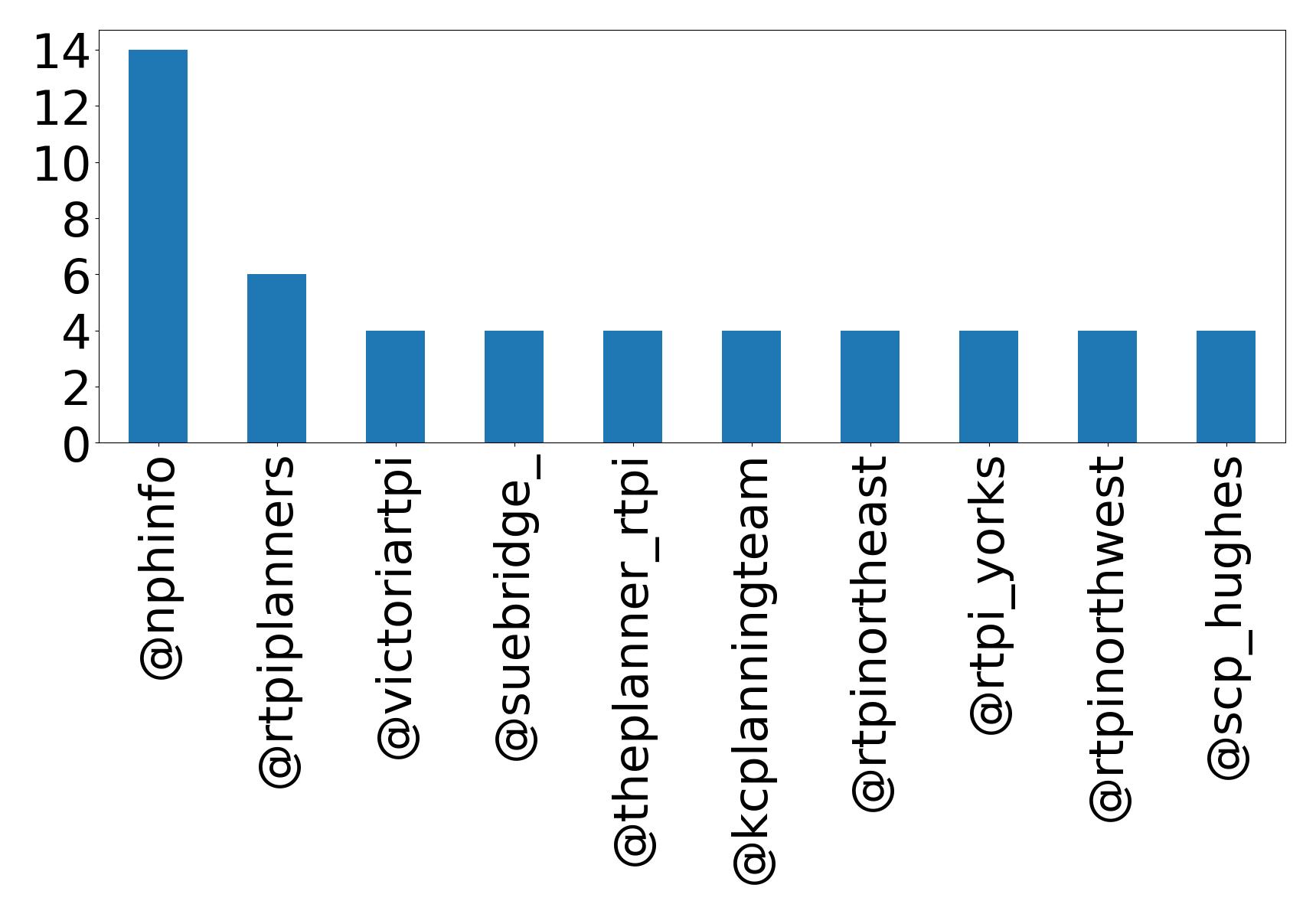 Top mentions