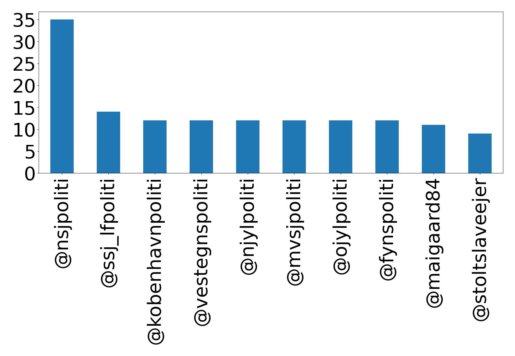 Top mentions