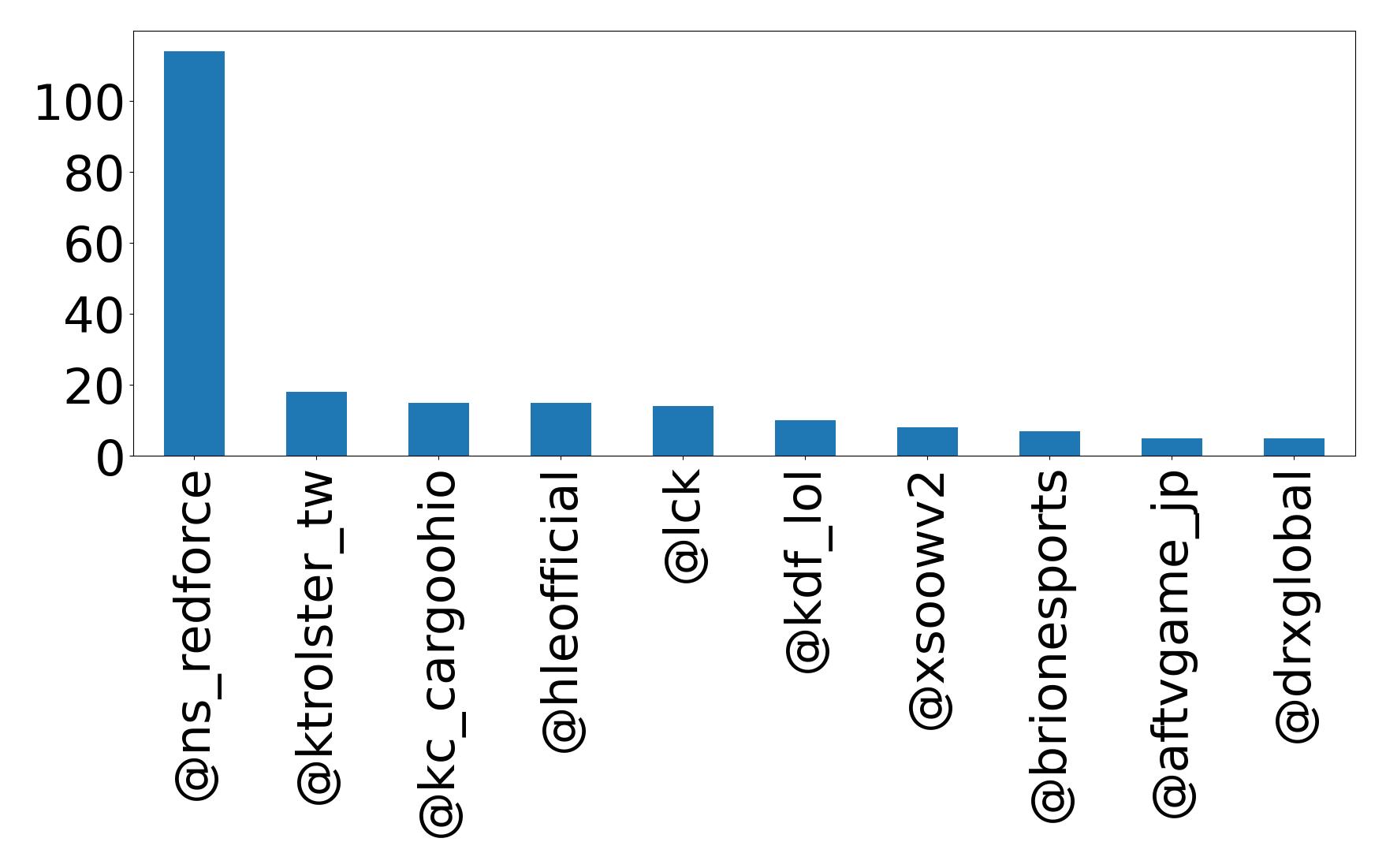 Top mention