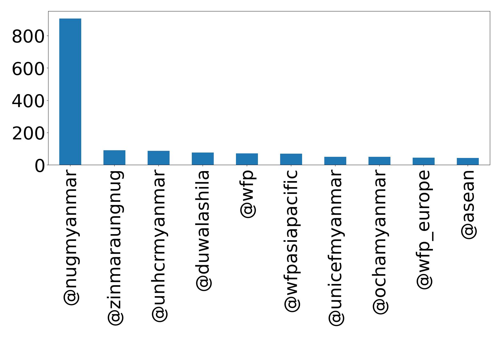 Top mention