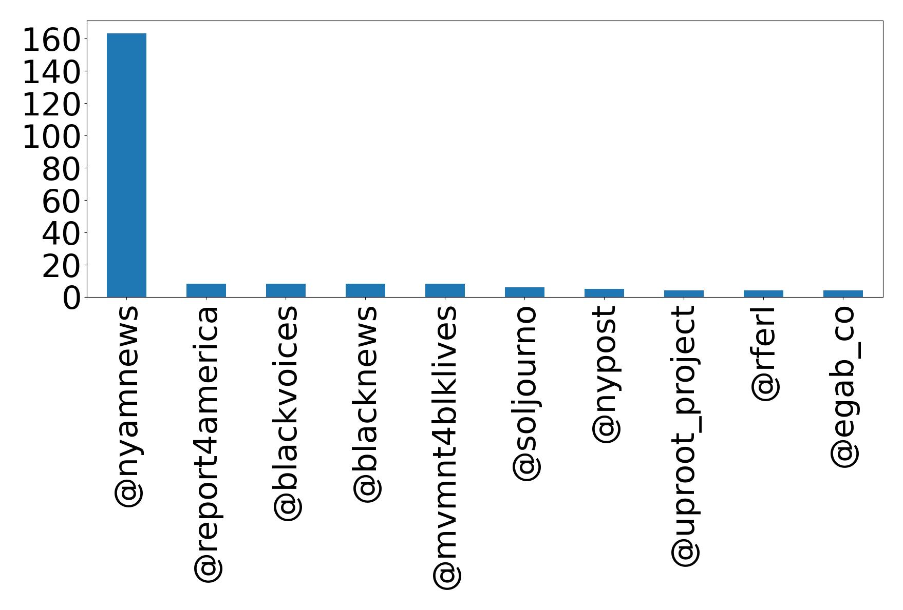 Top menções