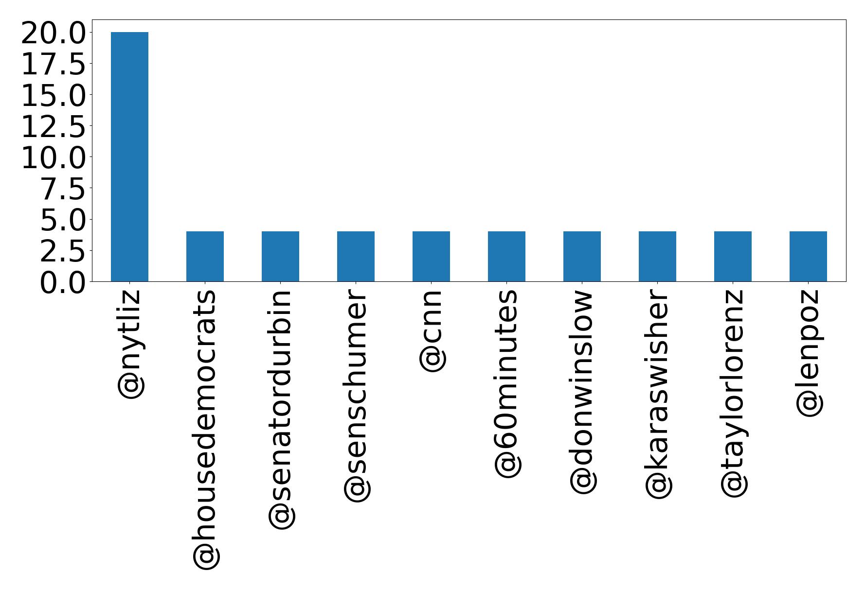 Top mention