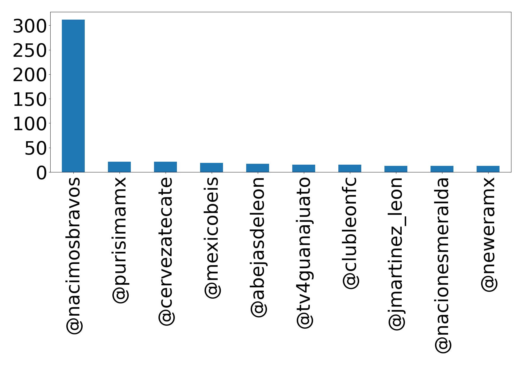 Top menções