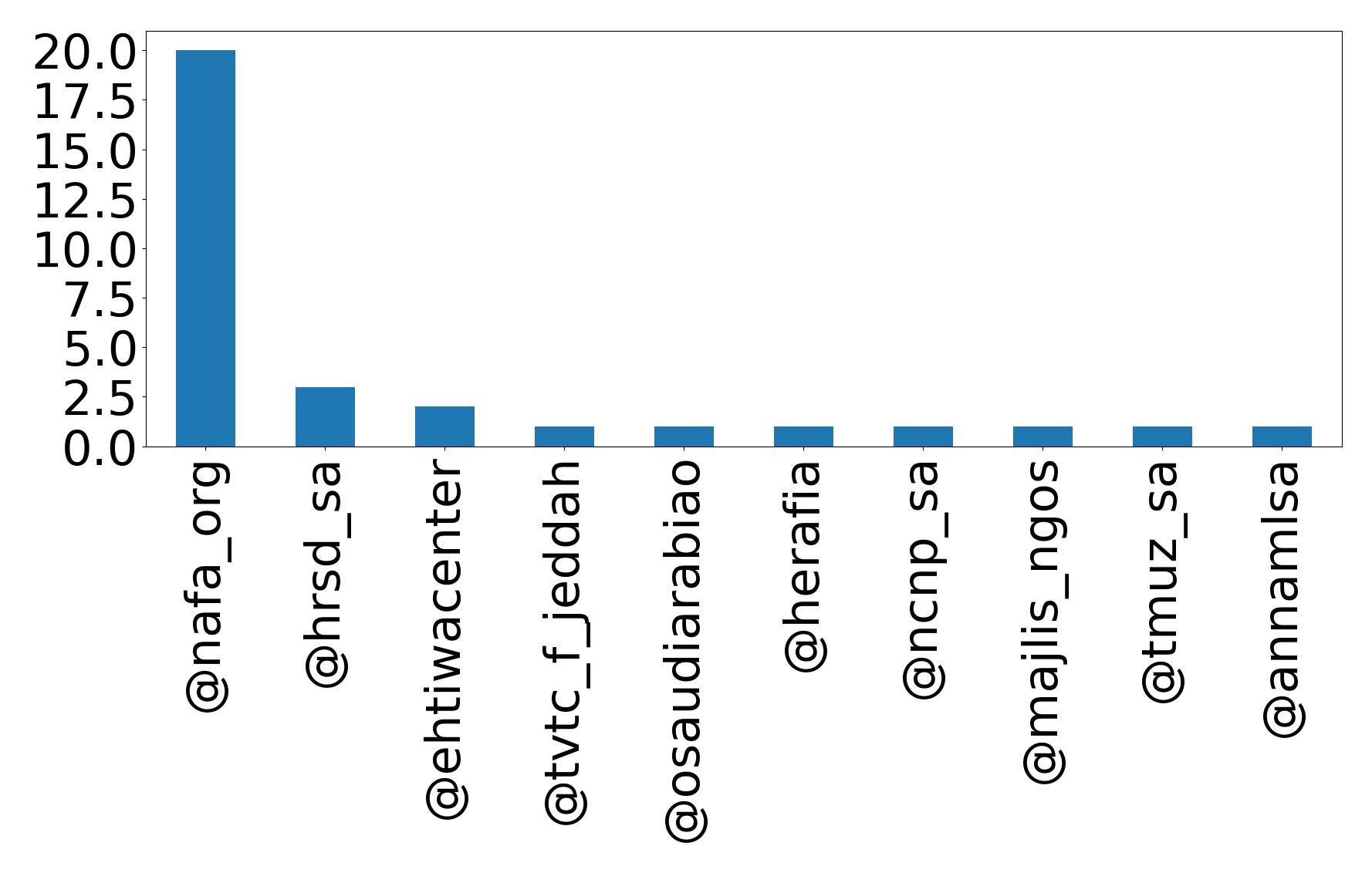 Top mention