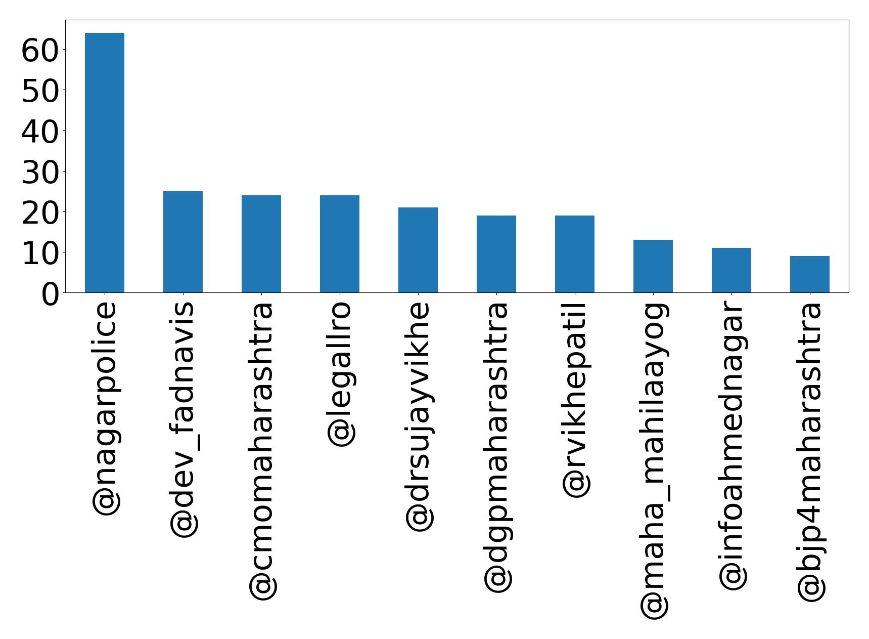 أهم الإشارات
