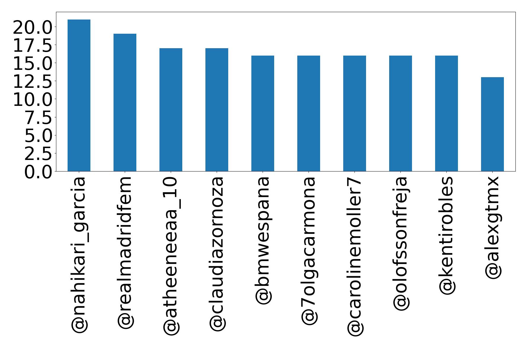 Top mention