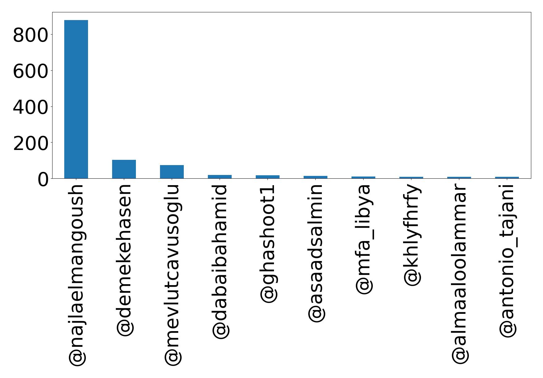Top mention