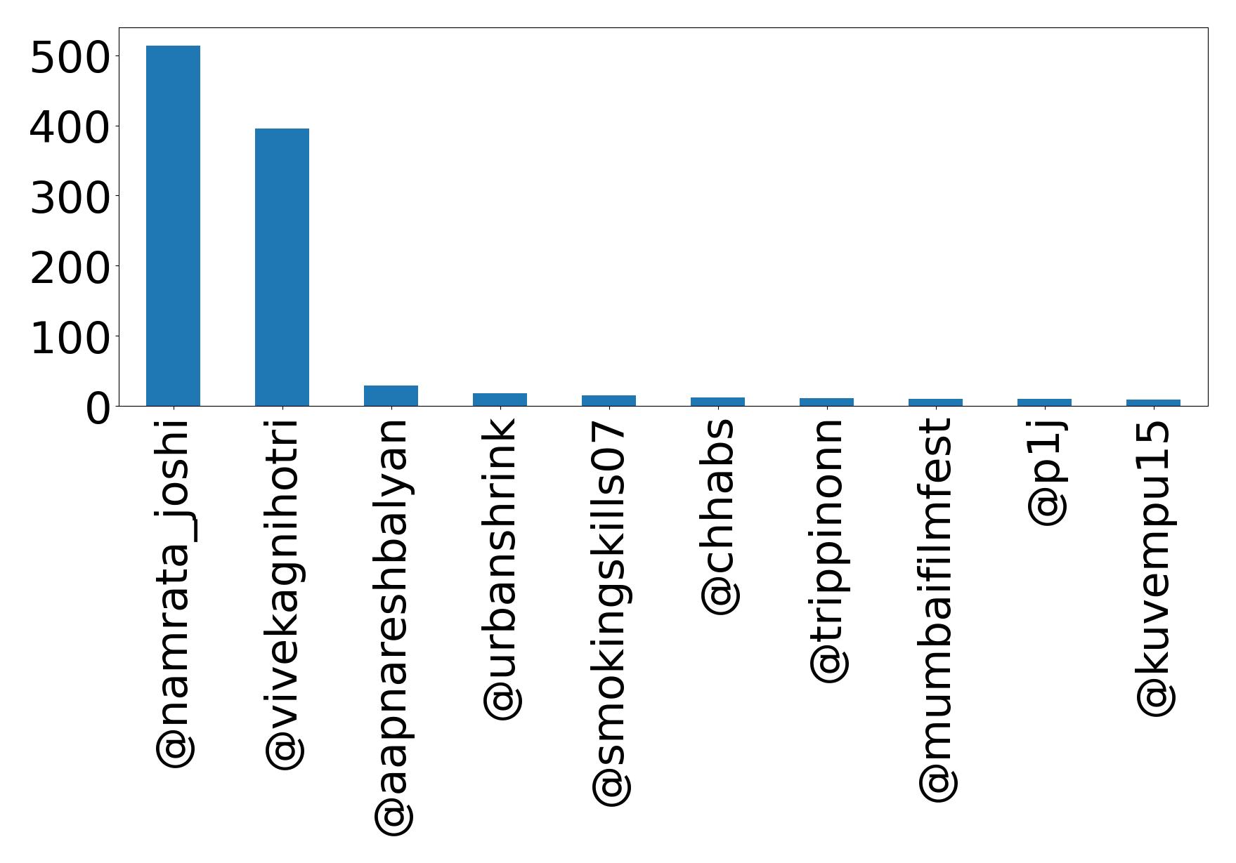Top mention
