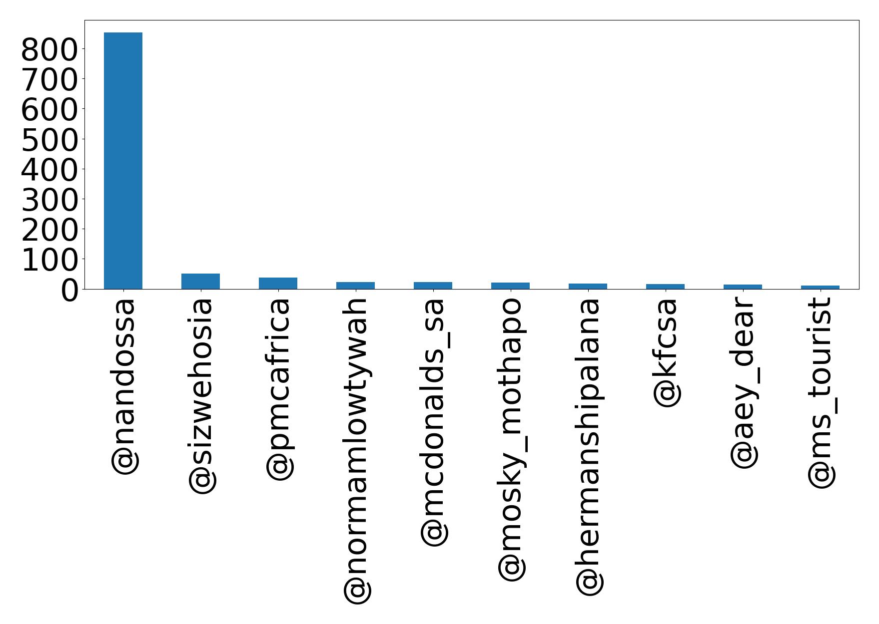 Top mentions