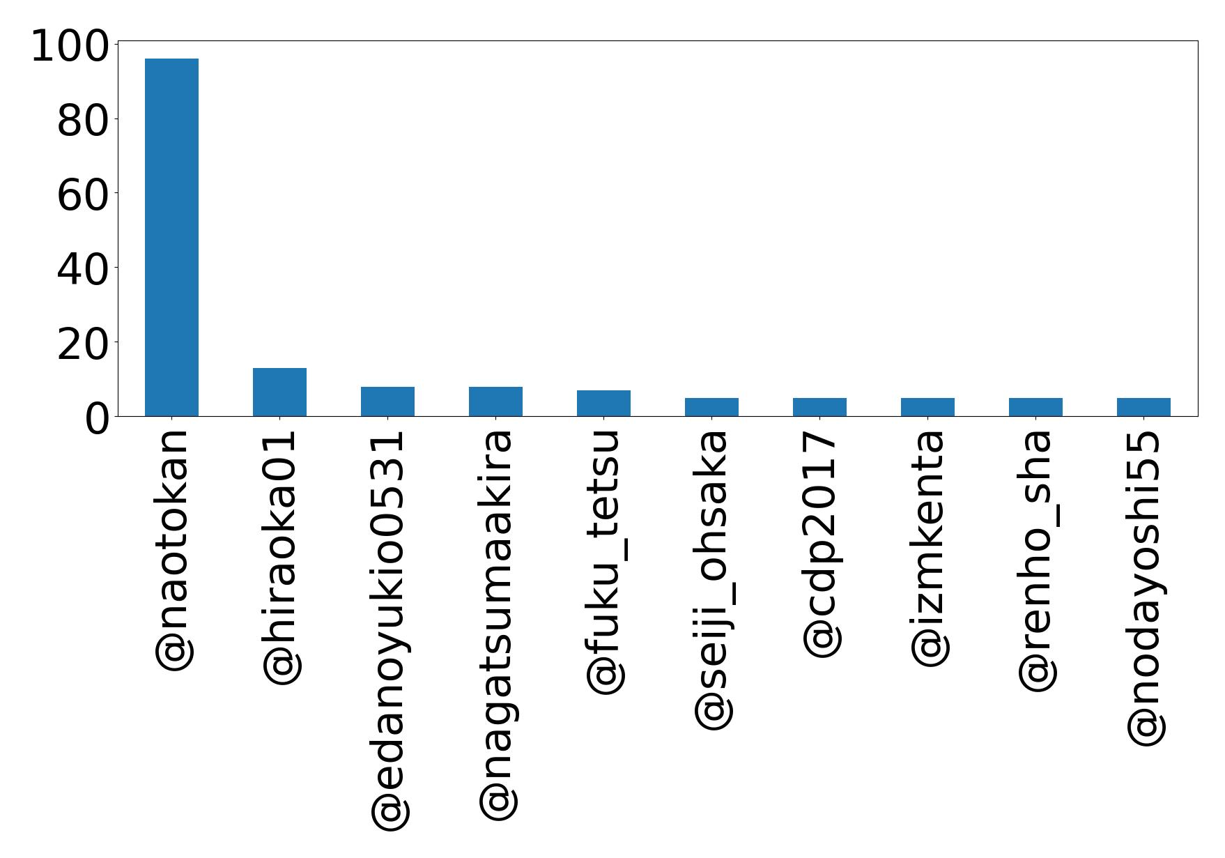 Top mentions