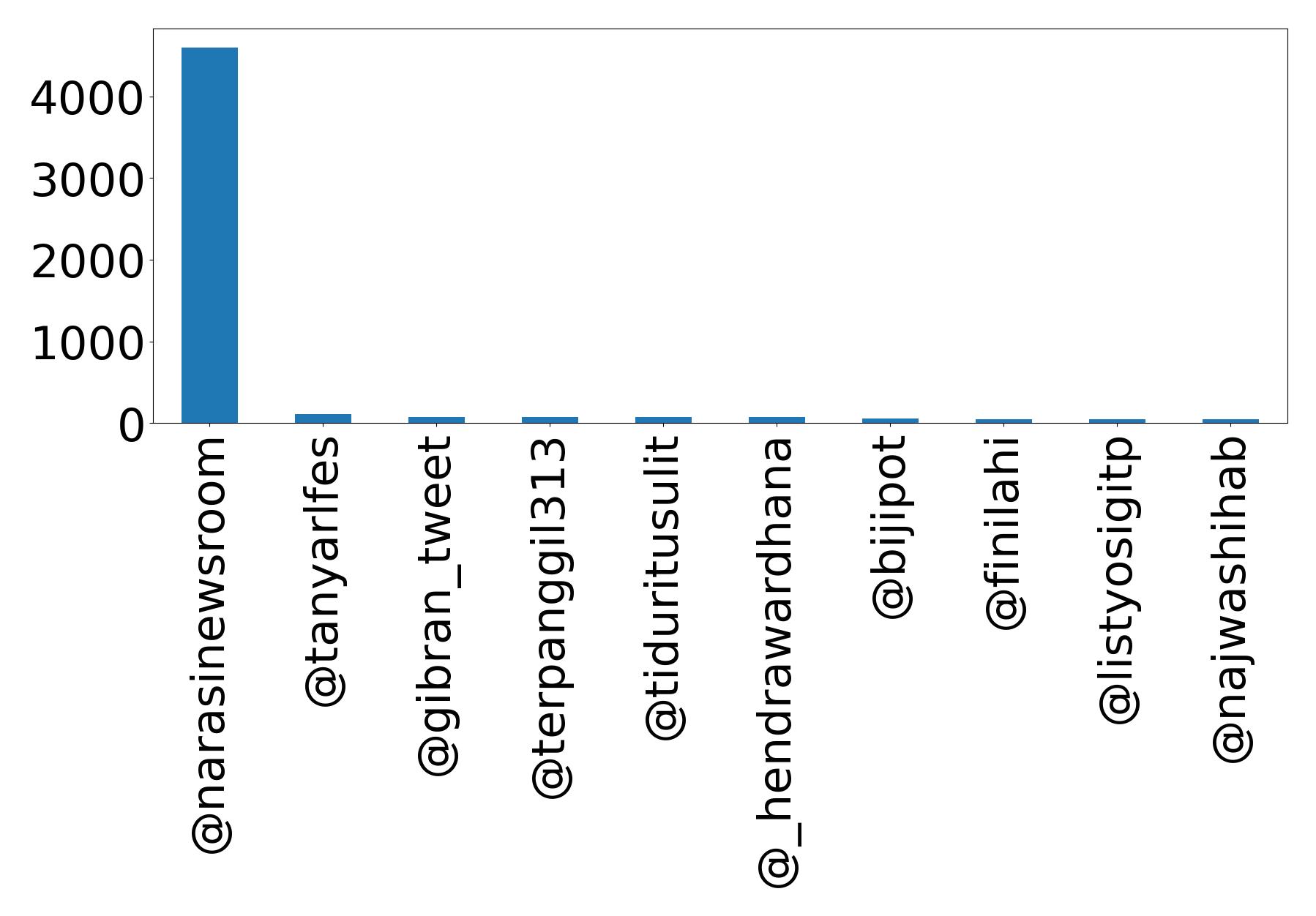 Top mentions