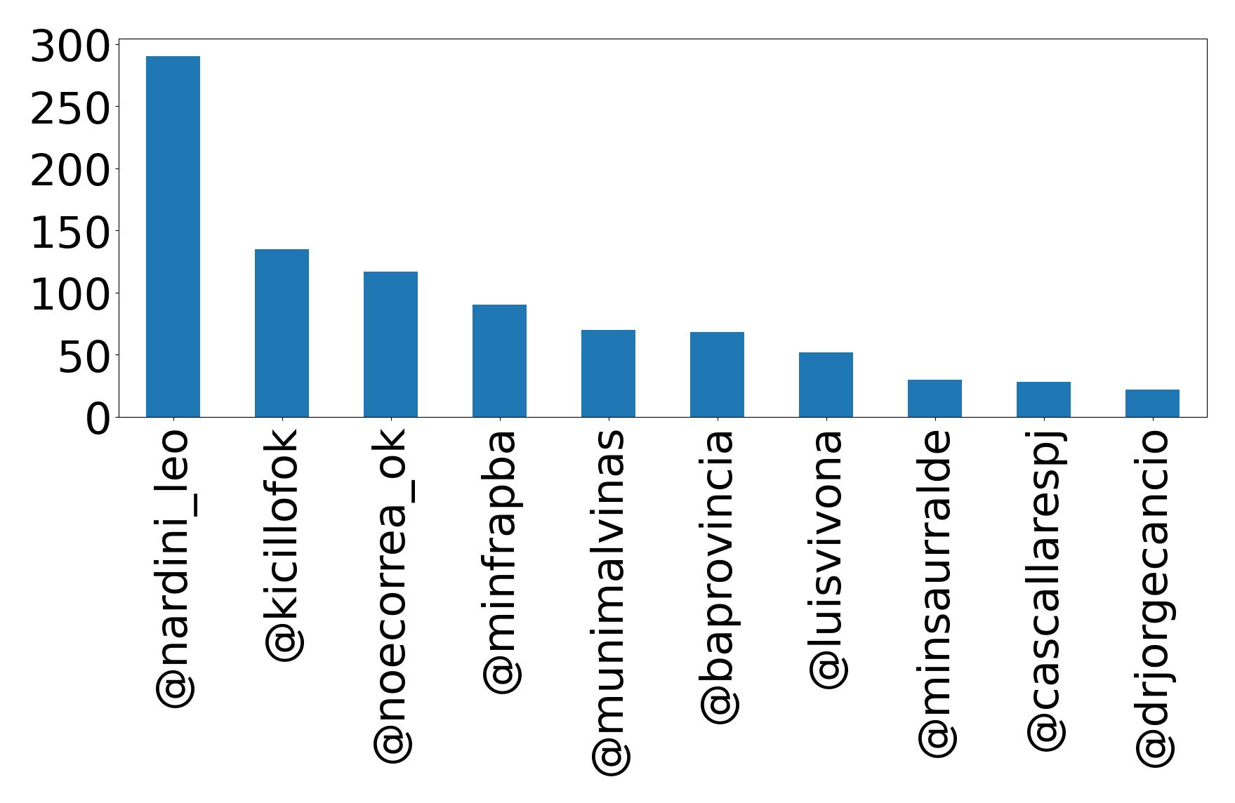 Top mentions