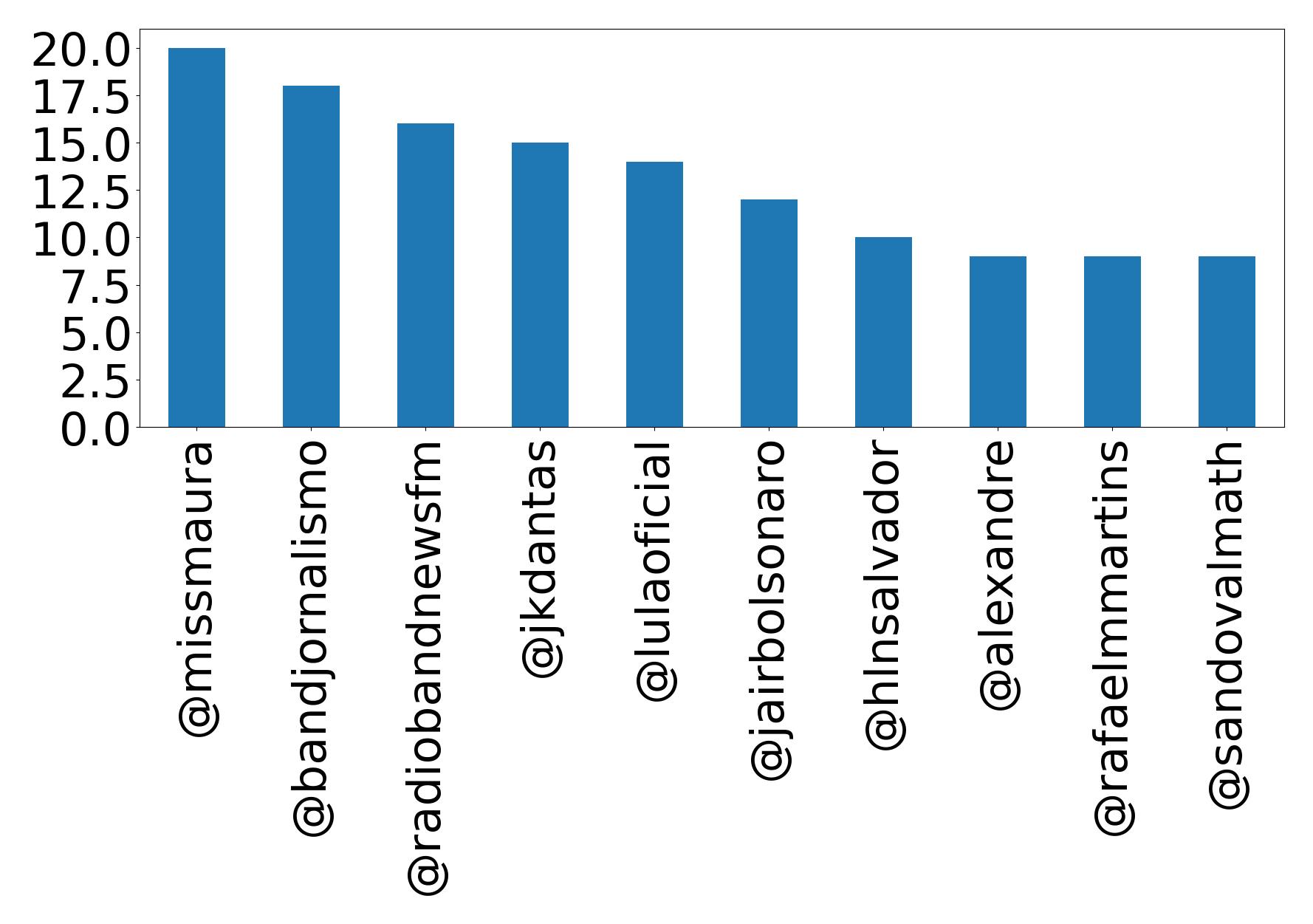Top mentions