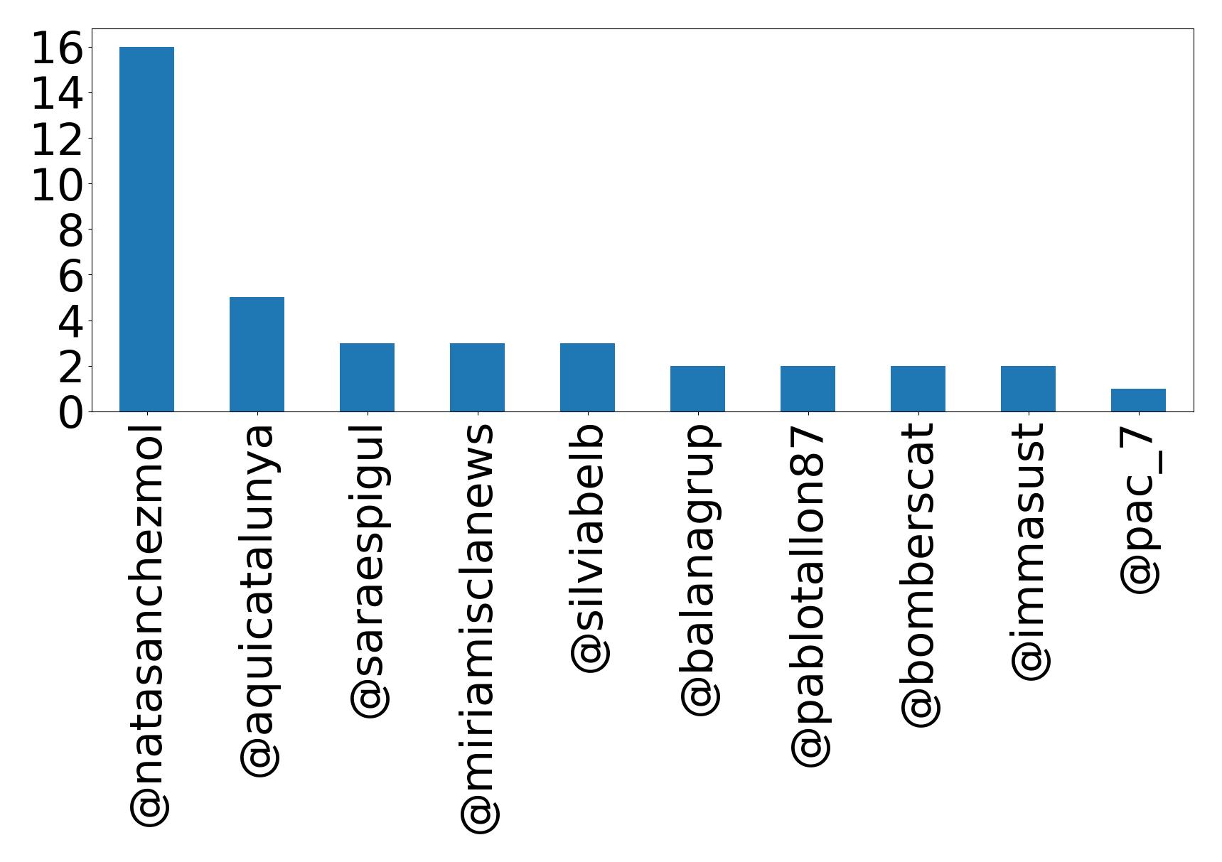 Top mentions