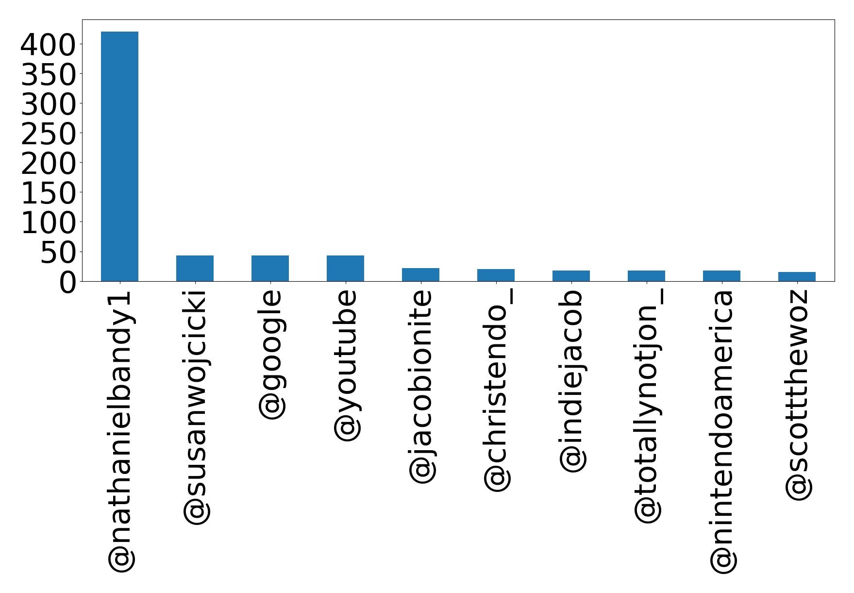 Top mention
