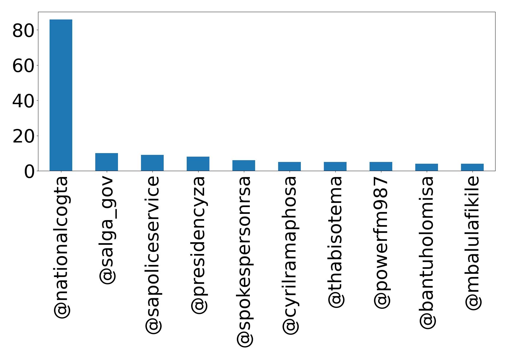 Top mentions