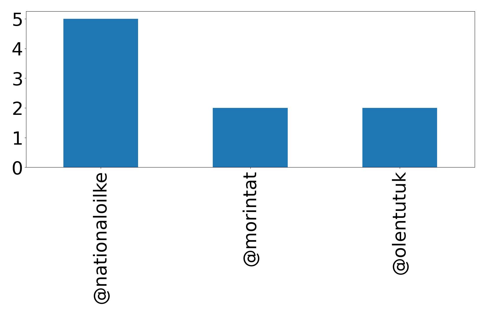 Top mention