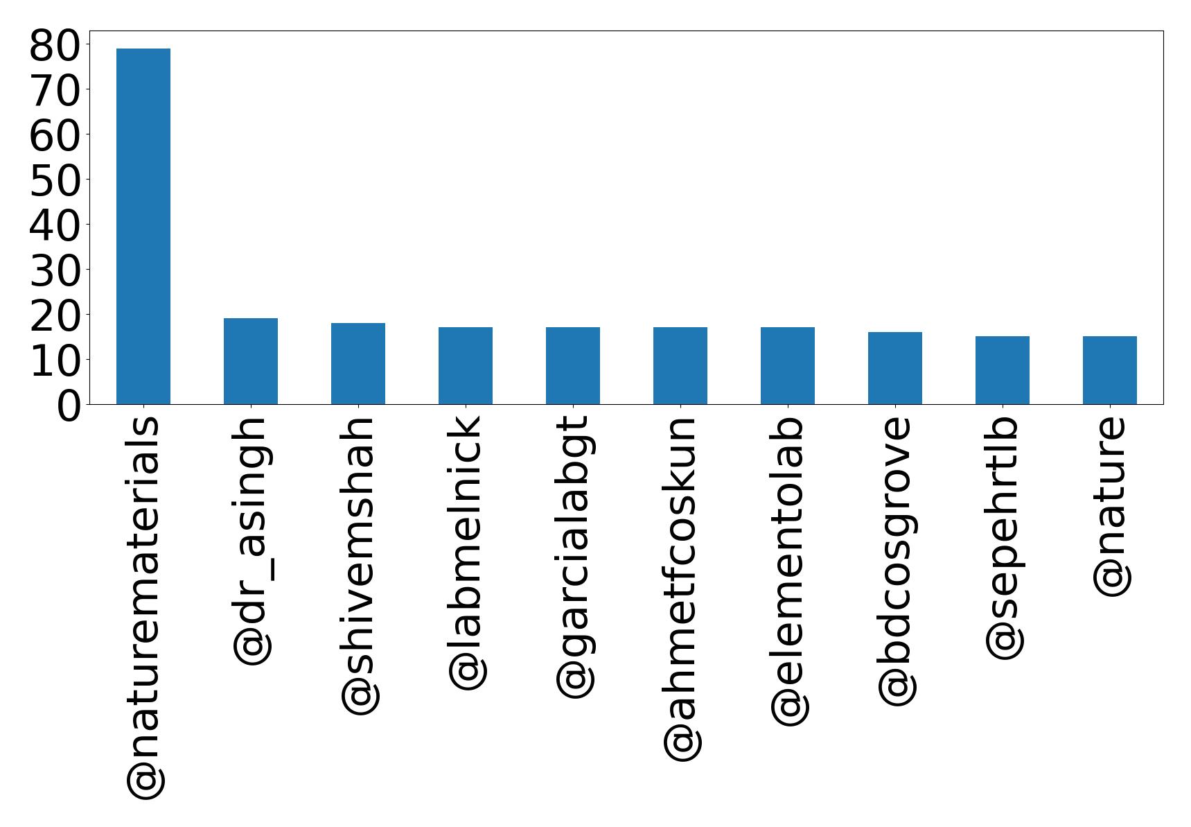 Top mentions