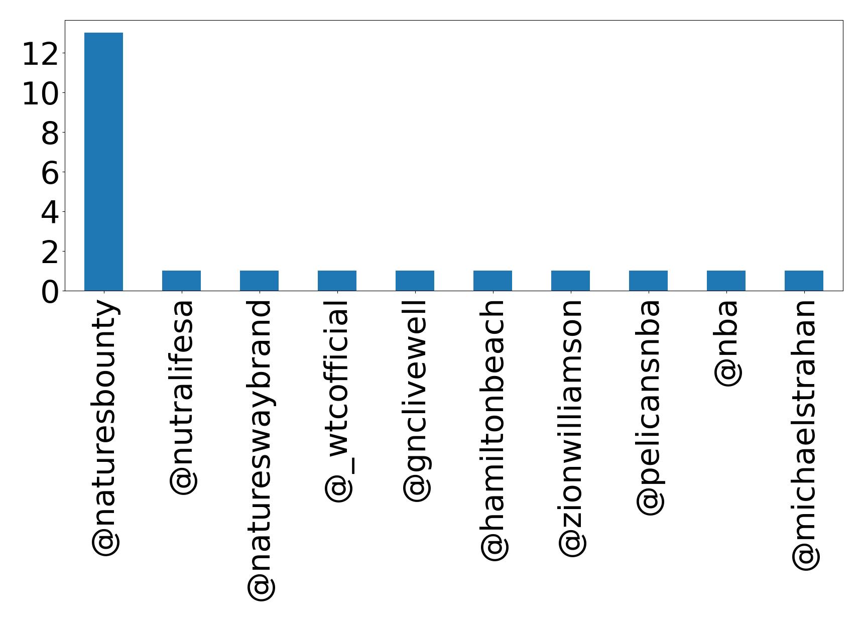 Top mentions