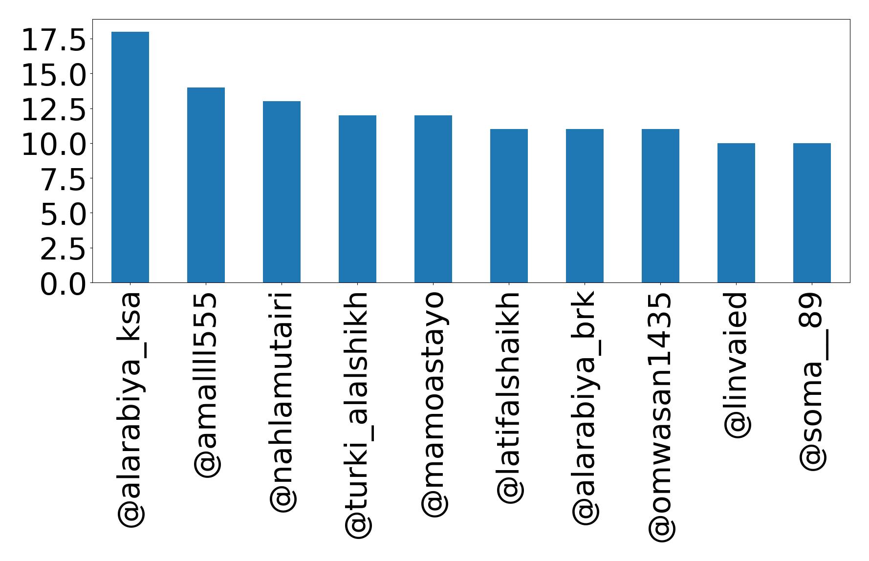 Top mentions