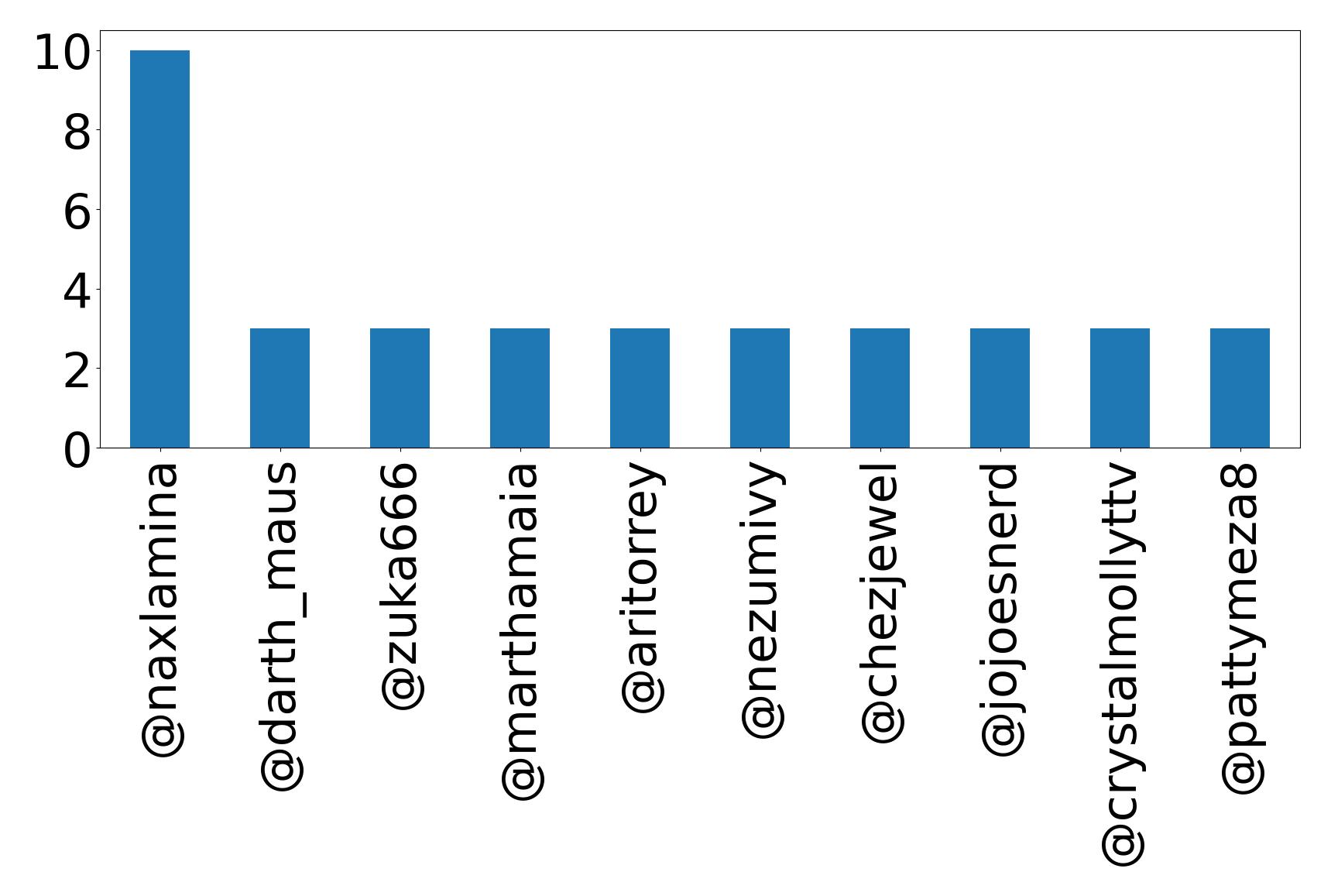 Top mentions