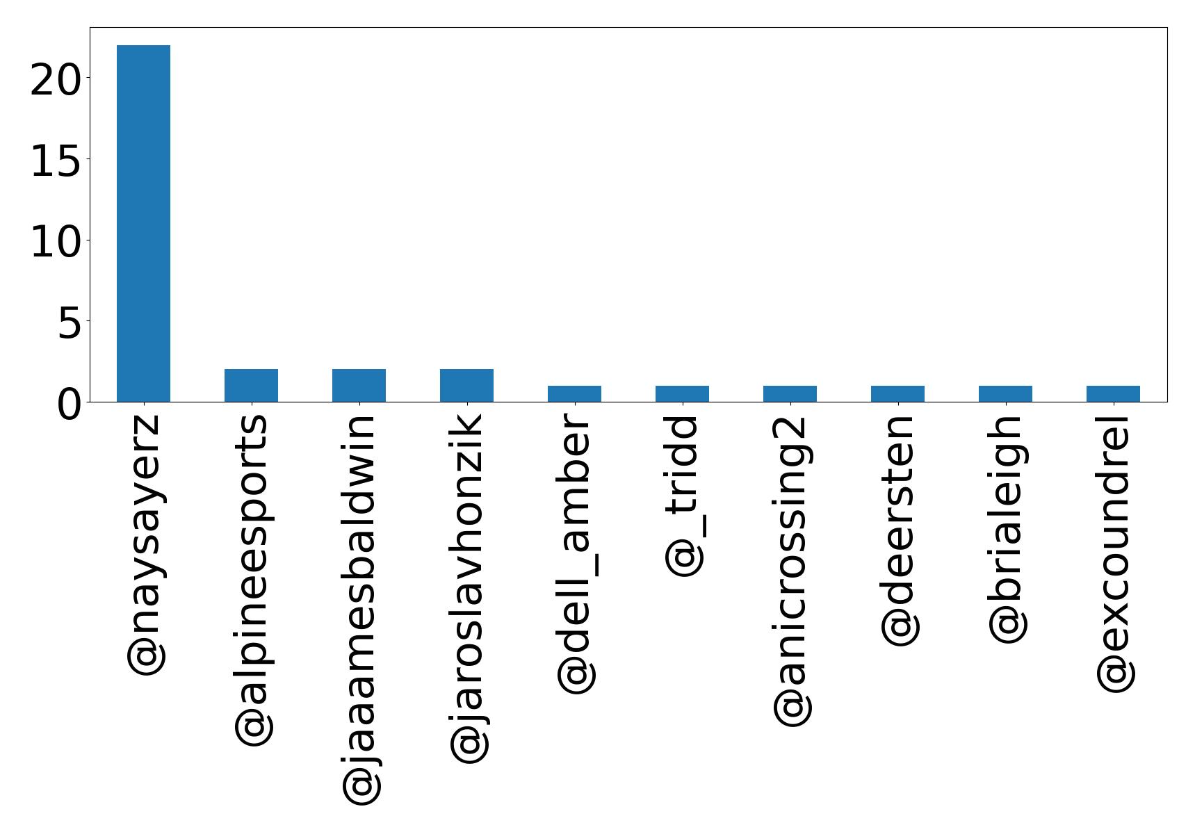 Top mentions