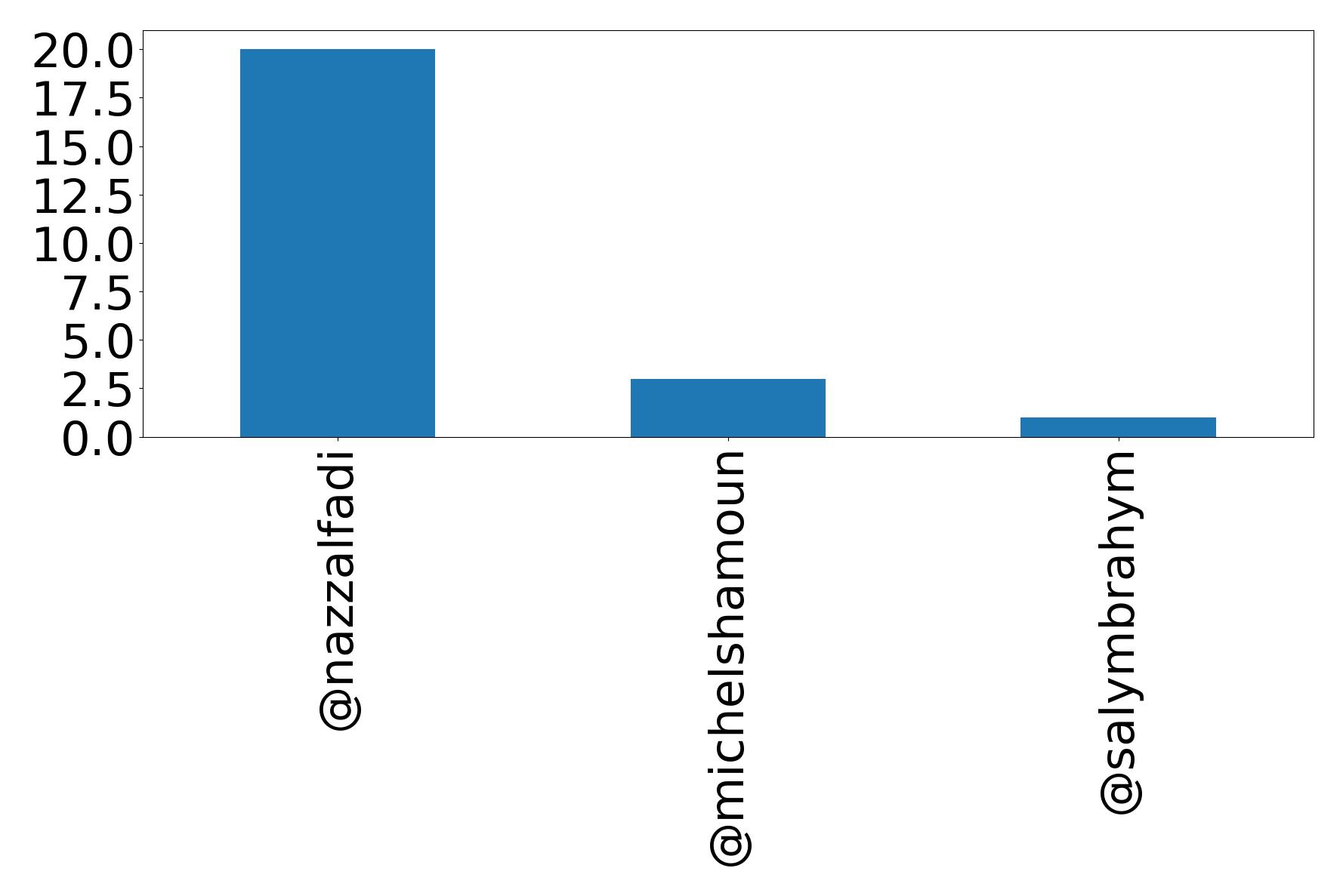 Top mention