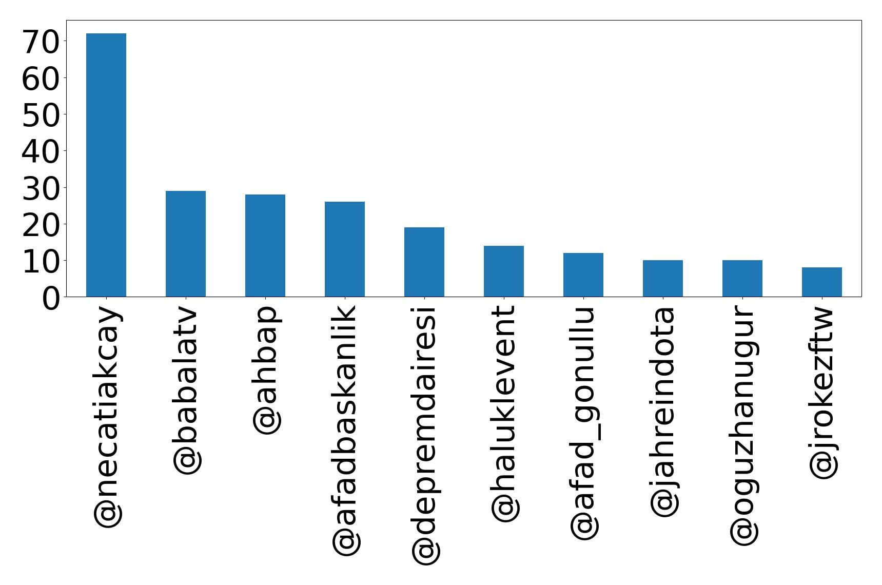 Top mention