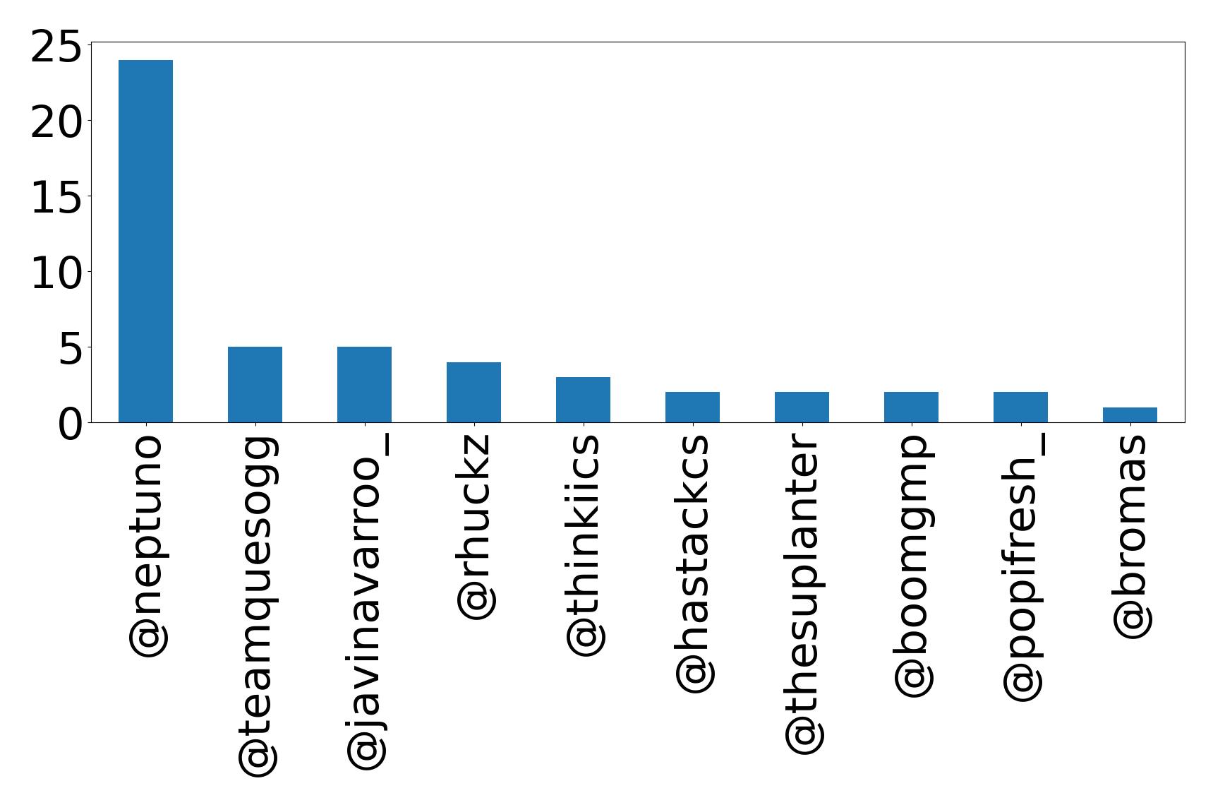Top mentions