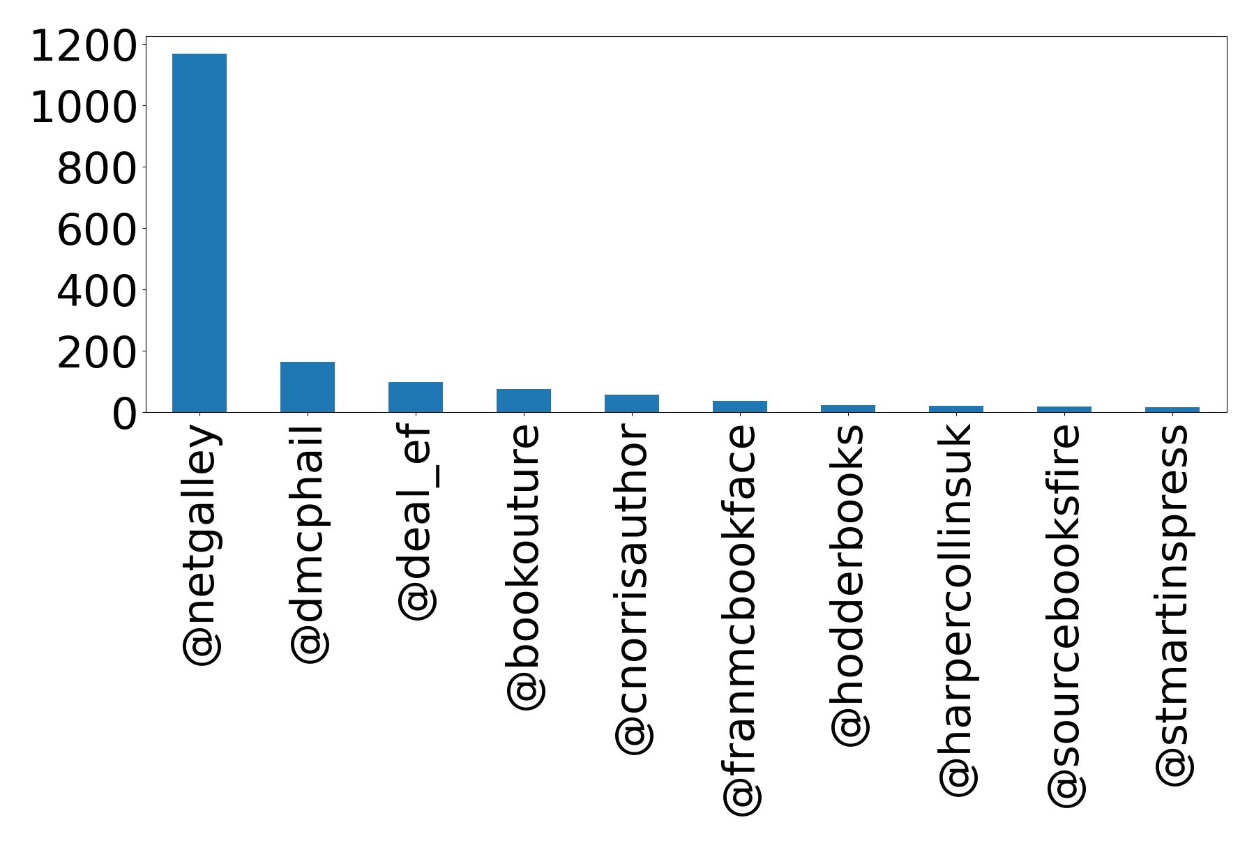 Top mentions