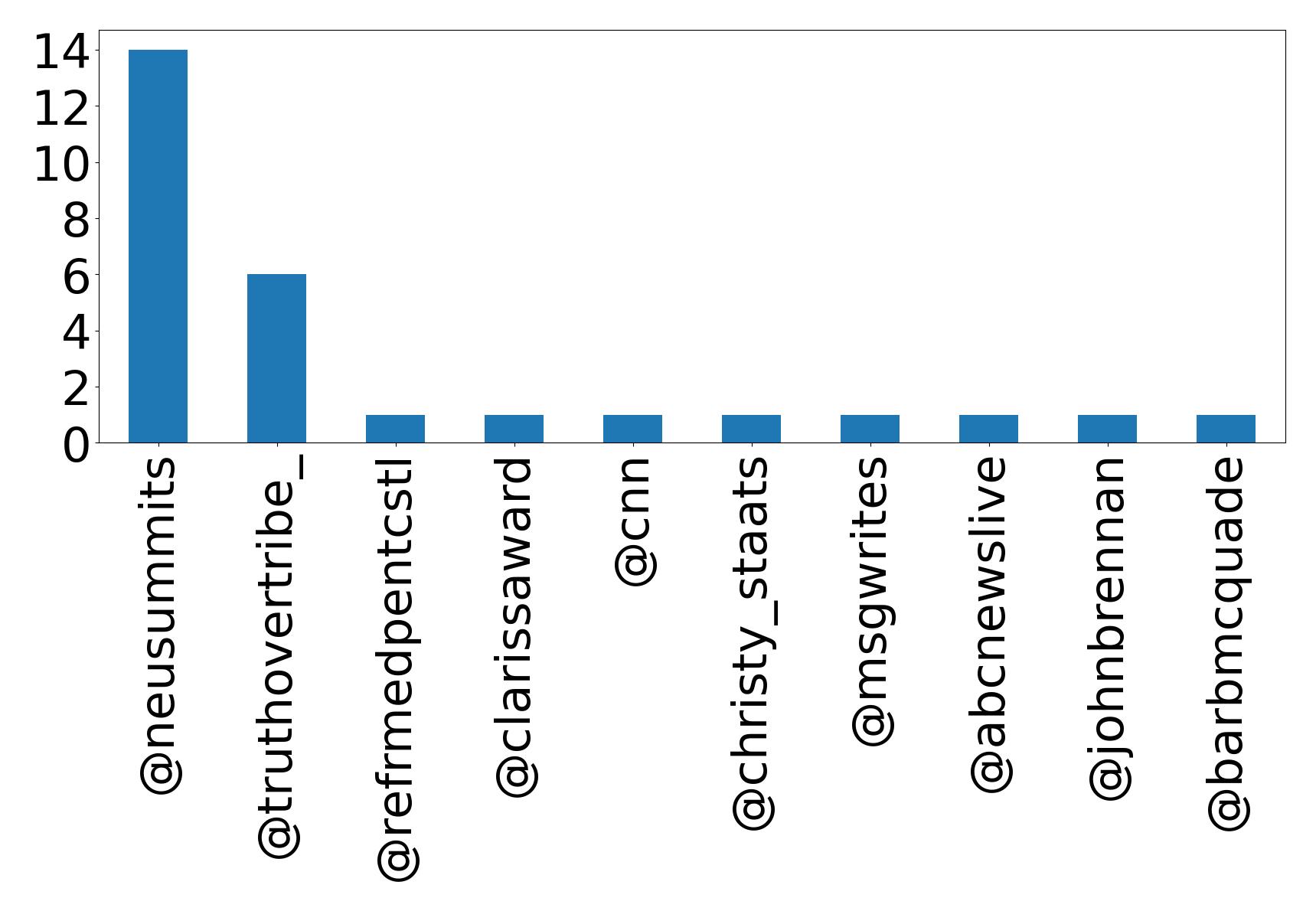Top mention