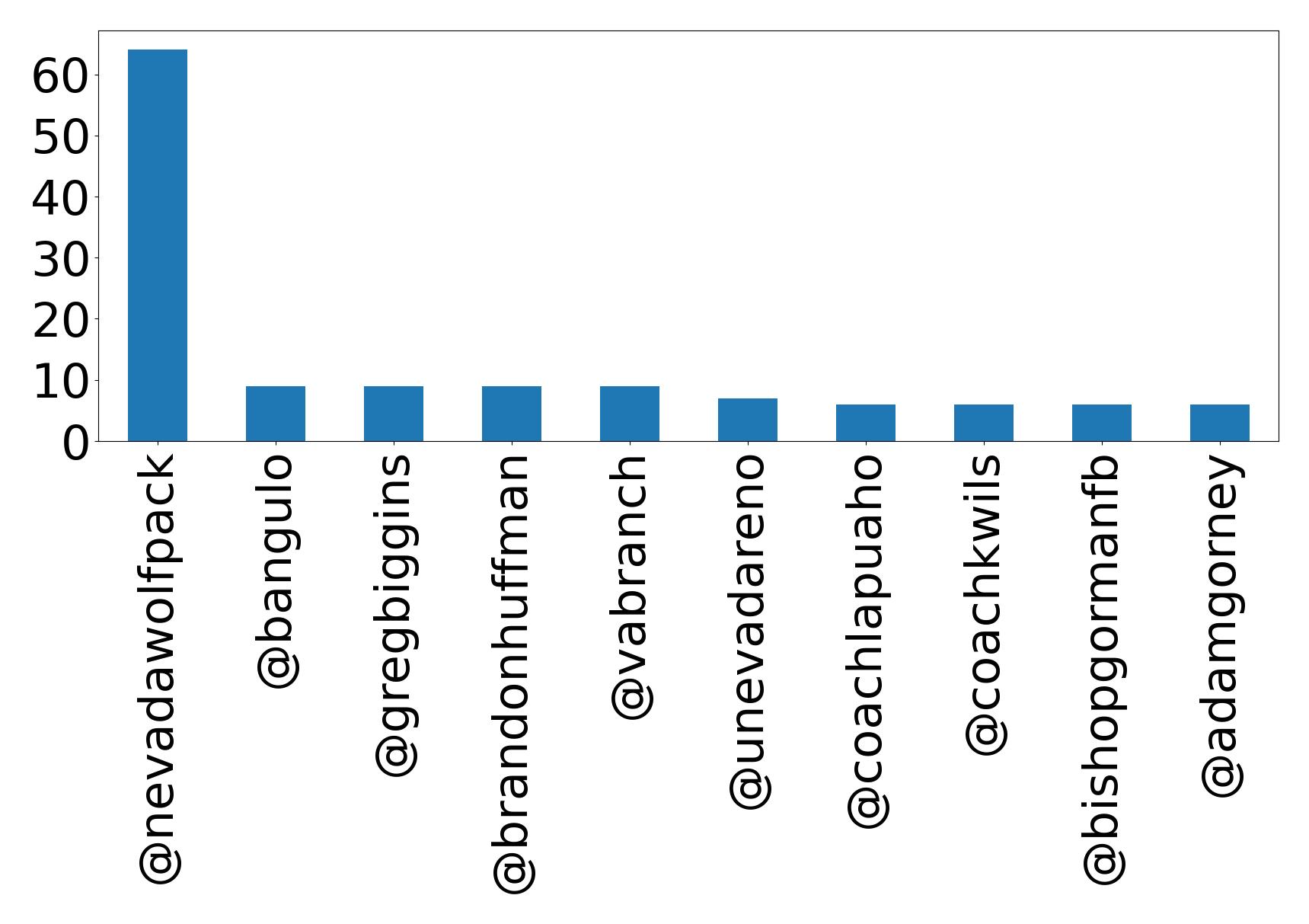 Top mentions
