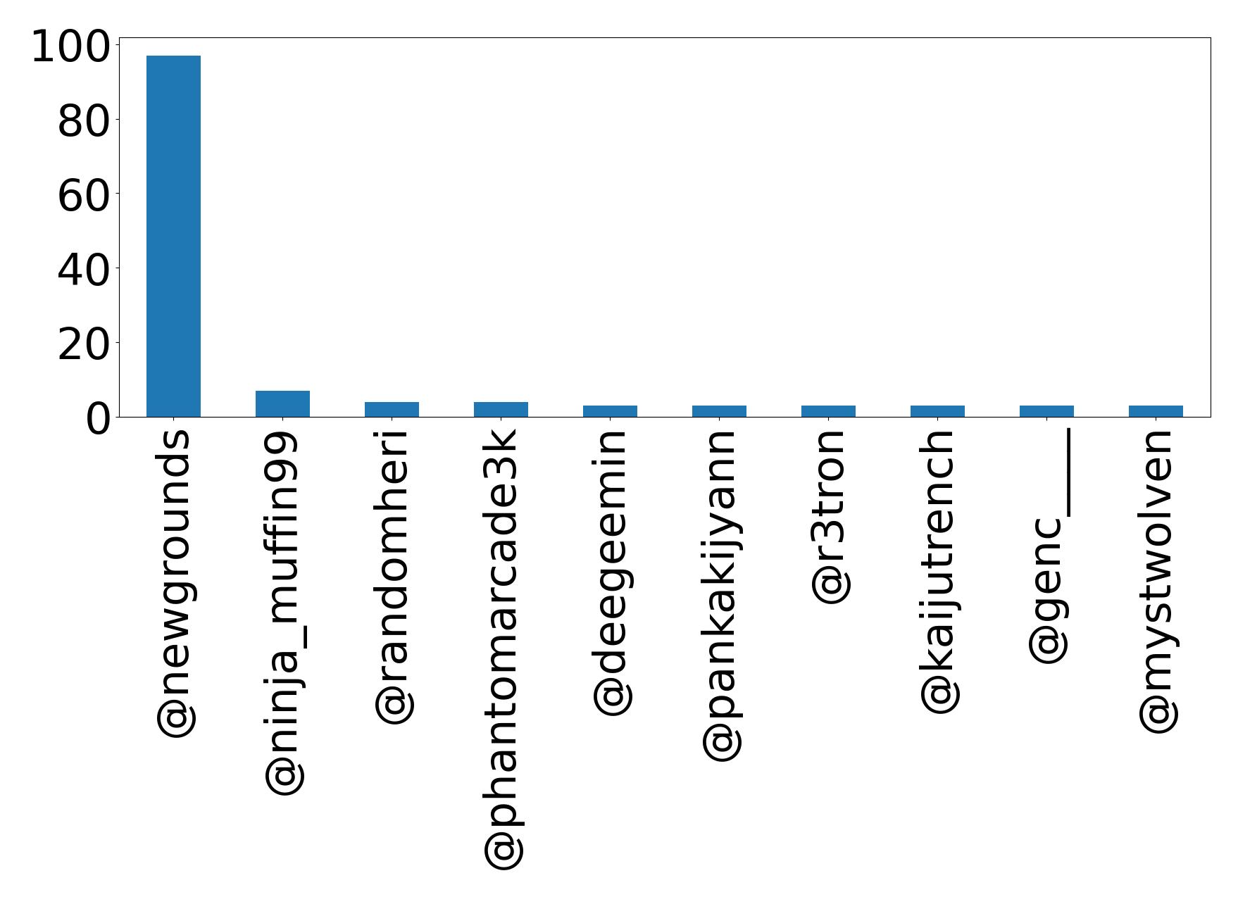 Top mentions