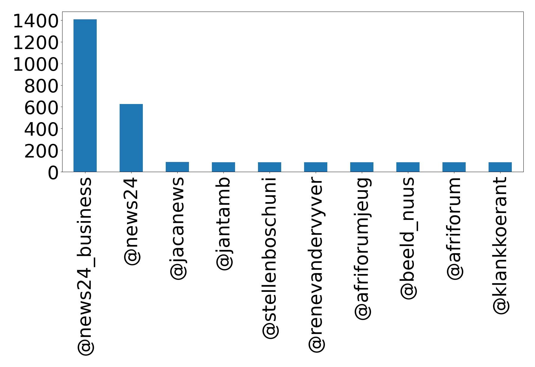 Top mention