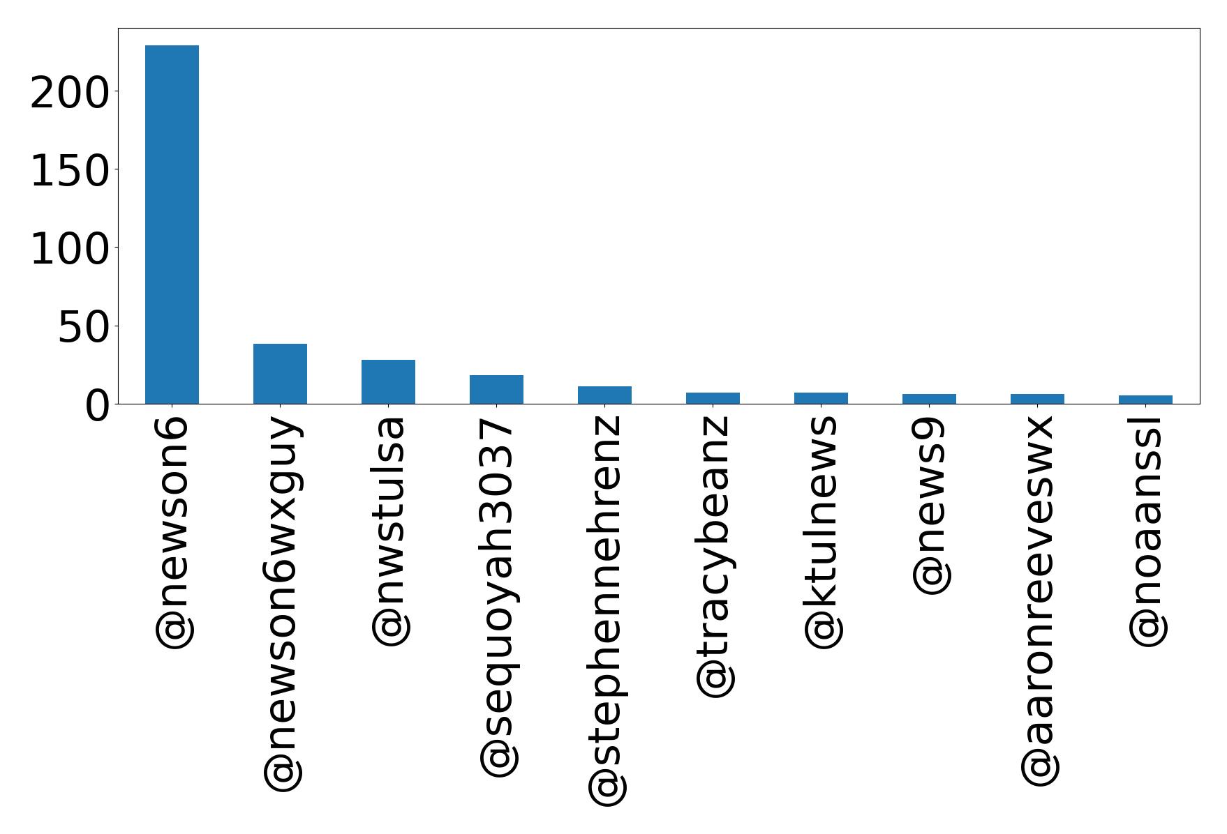 Top mention