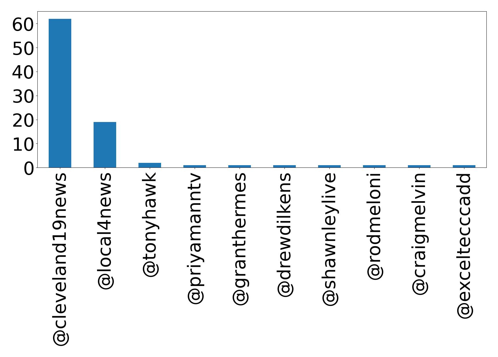 Top mentions