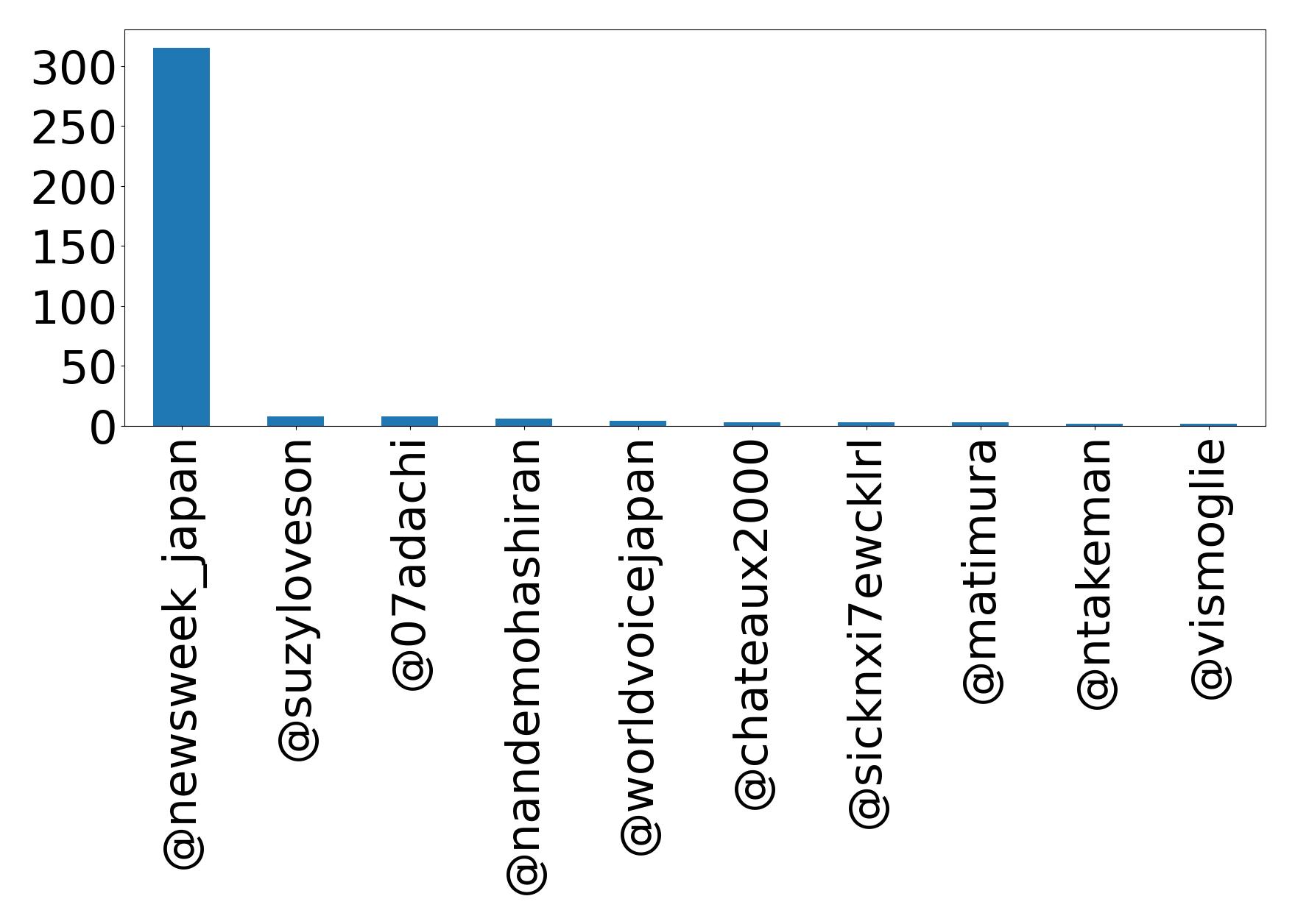 Top mentions