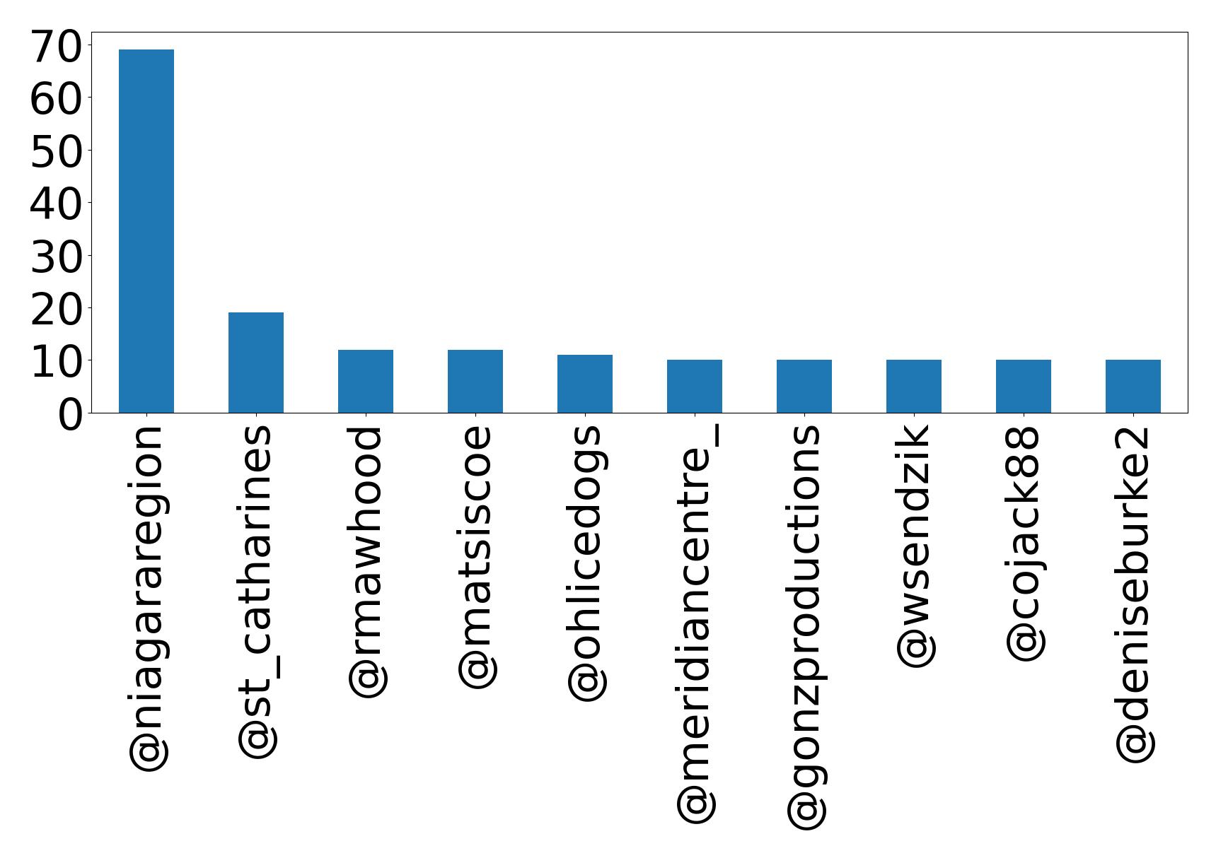Top mention