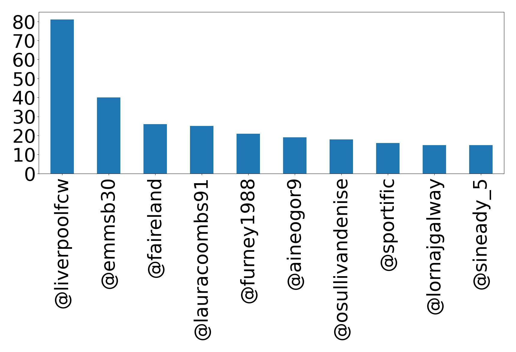 Top mentions