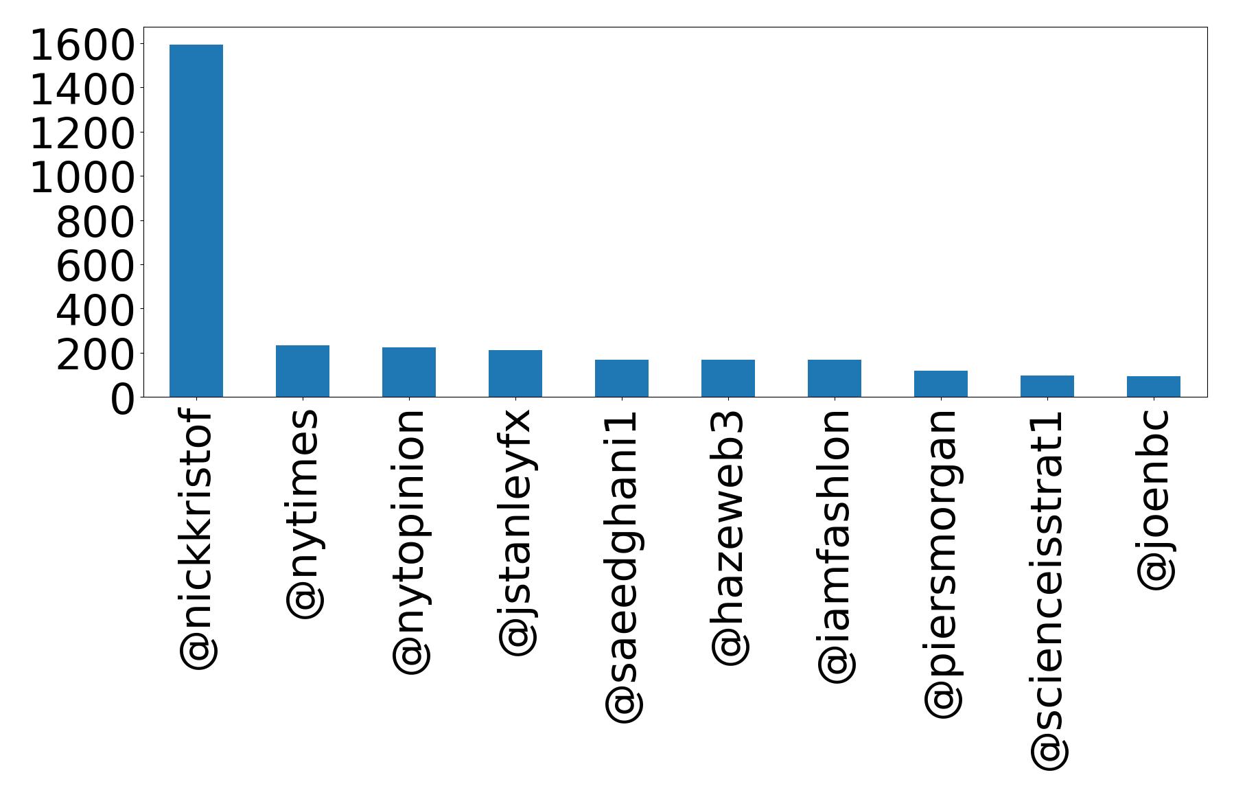 Top mentions