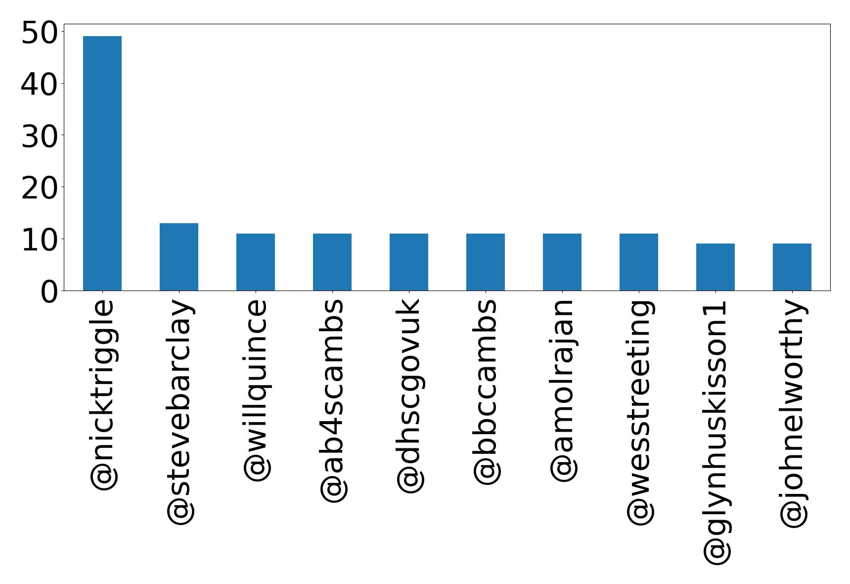 Top mention