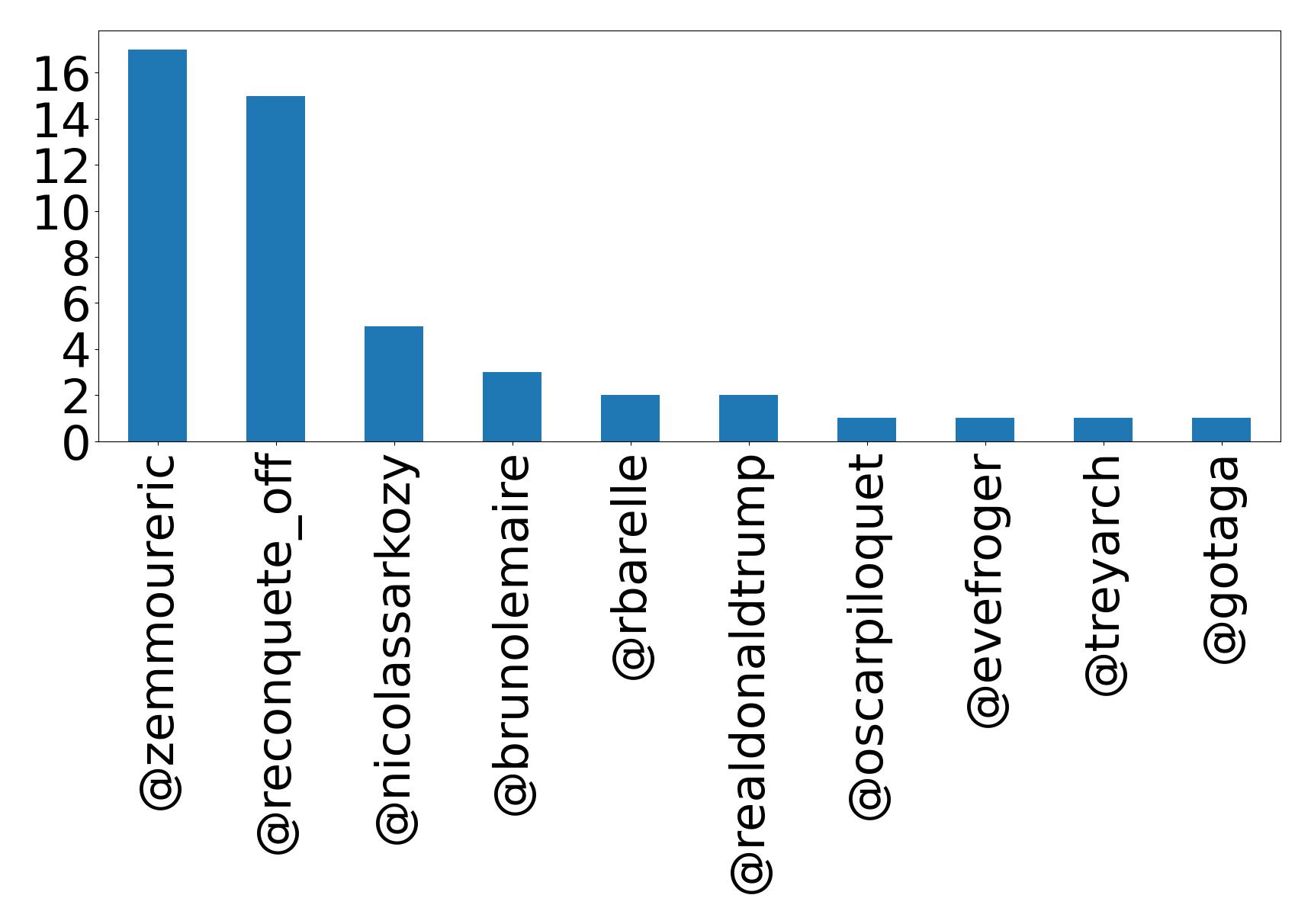 Top mentions