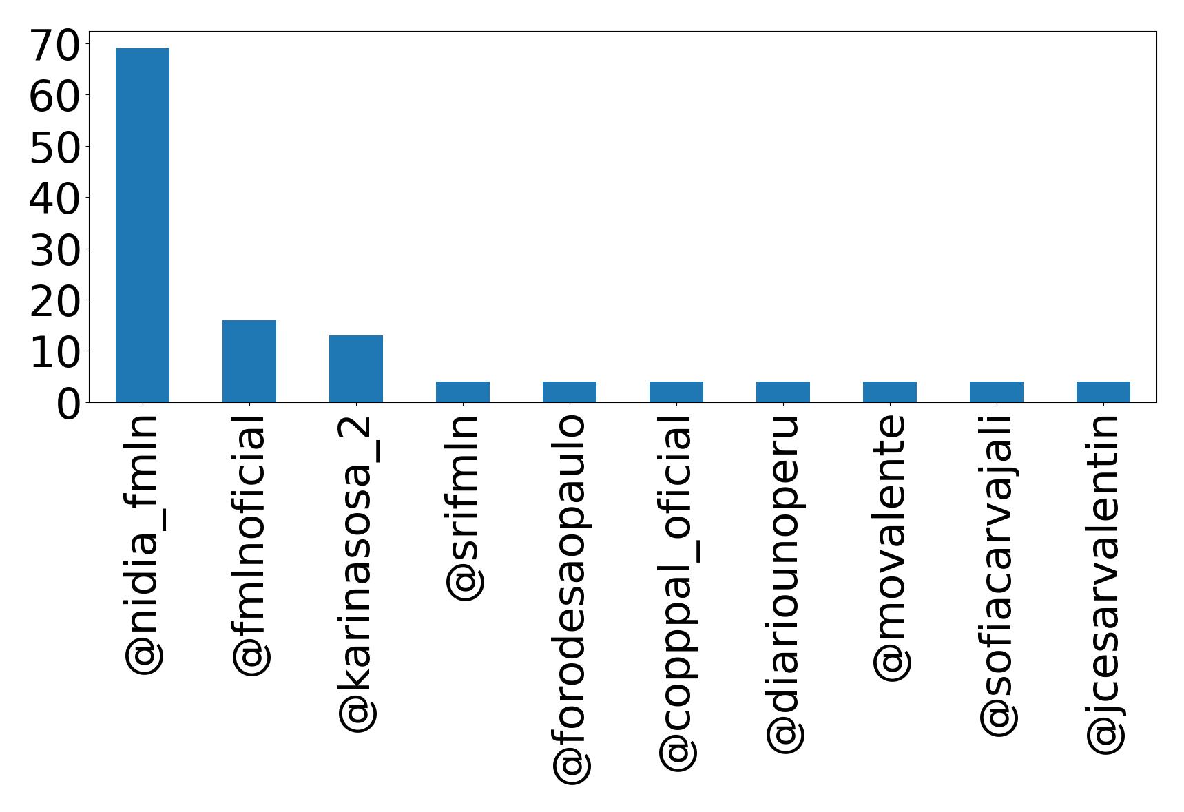 Top mention