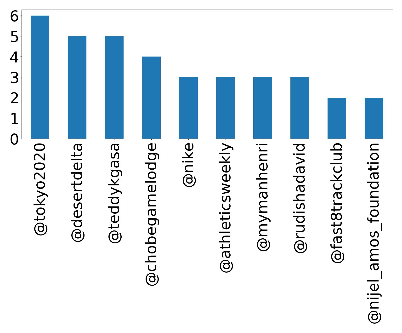 Top mentions