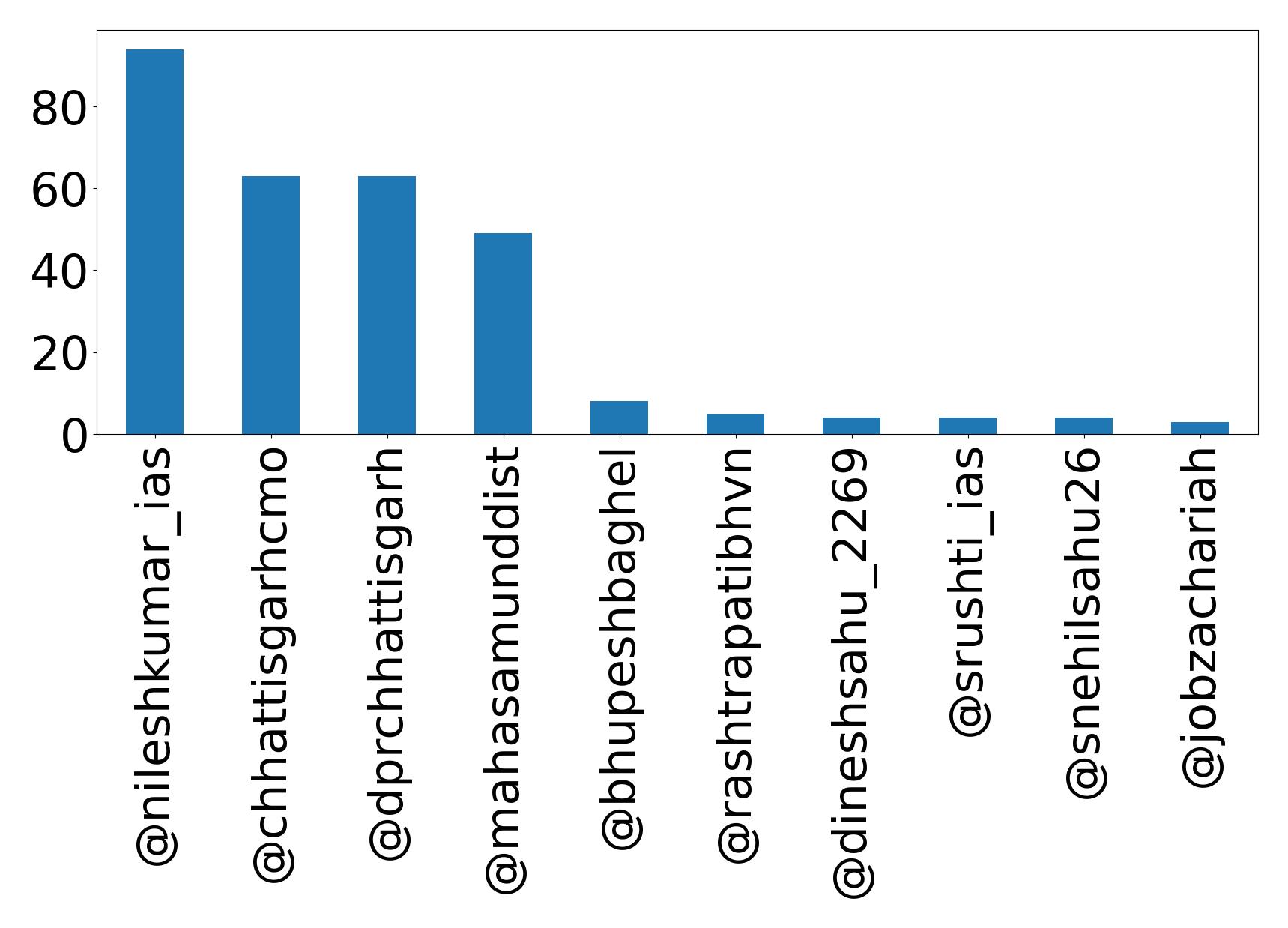 Top mentions